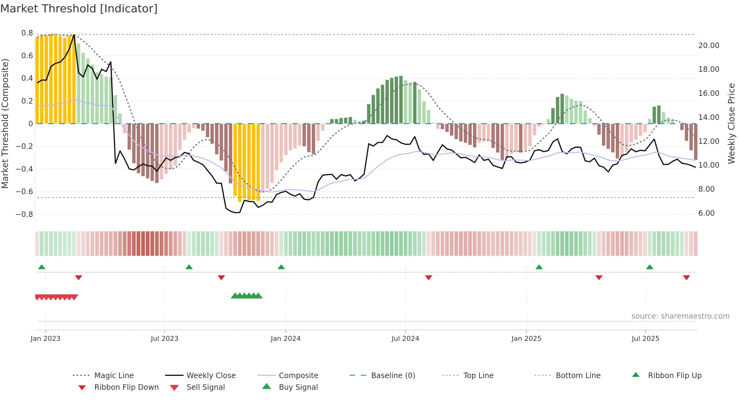 ICP1V weekly Market Threshold chart, closing 2025-09-15.
