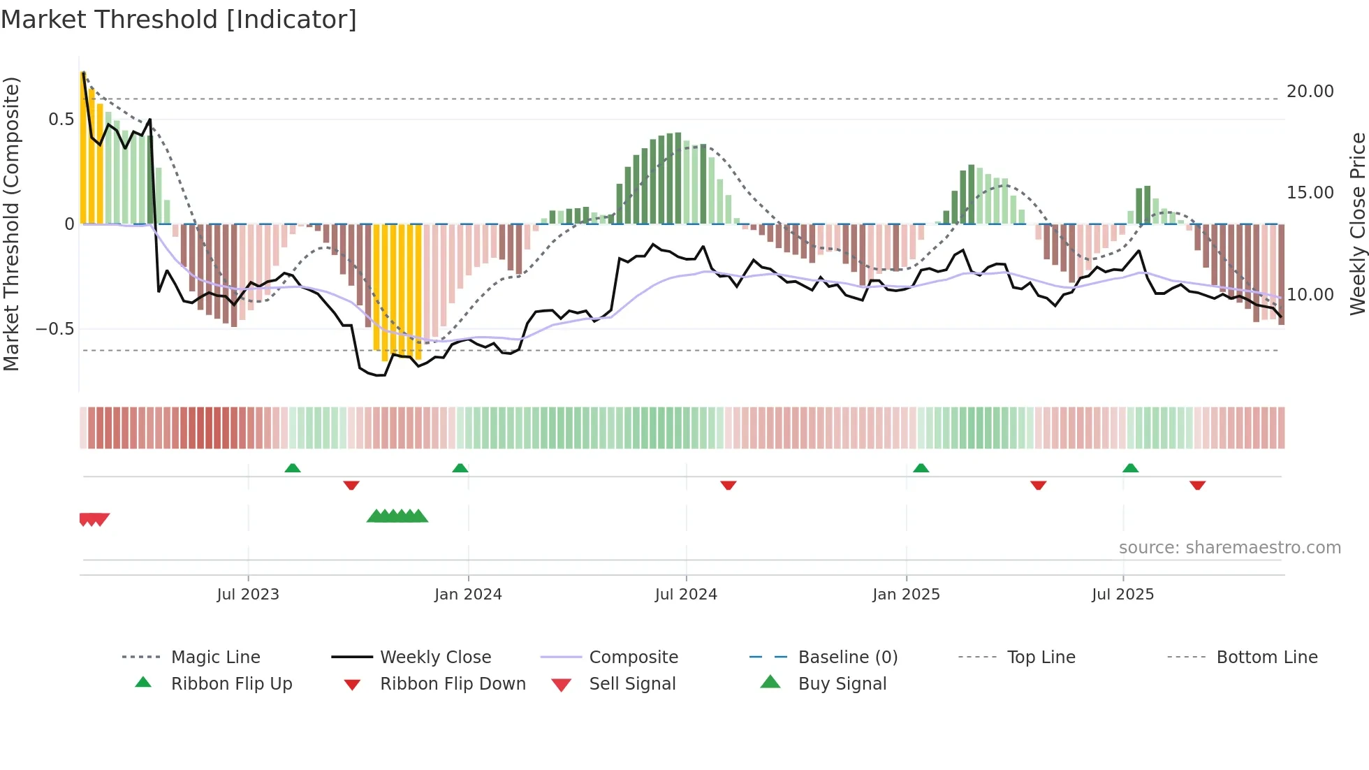 ICP1V weekly Market Threshold chart