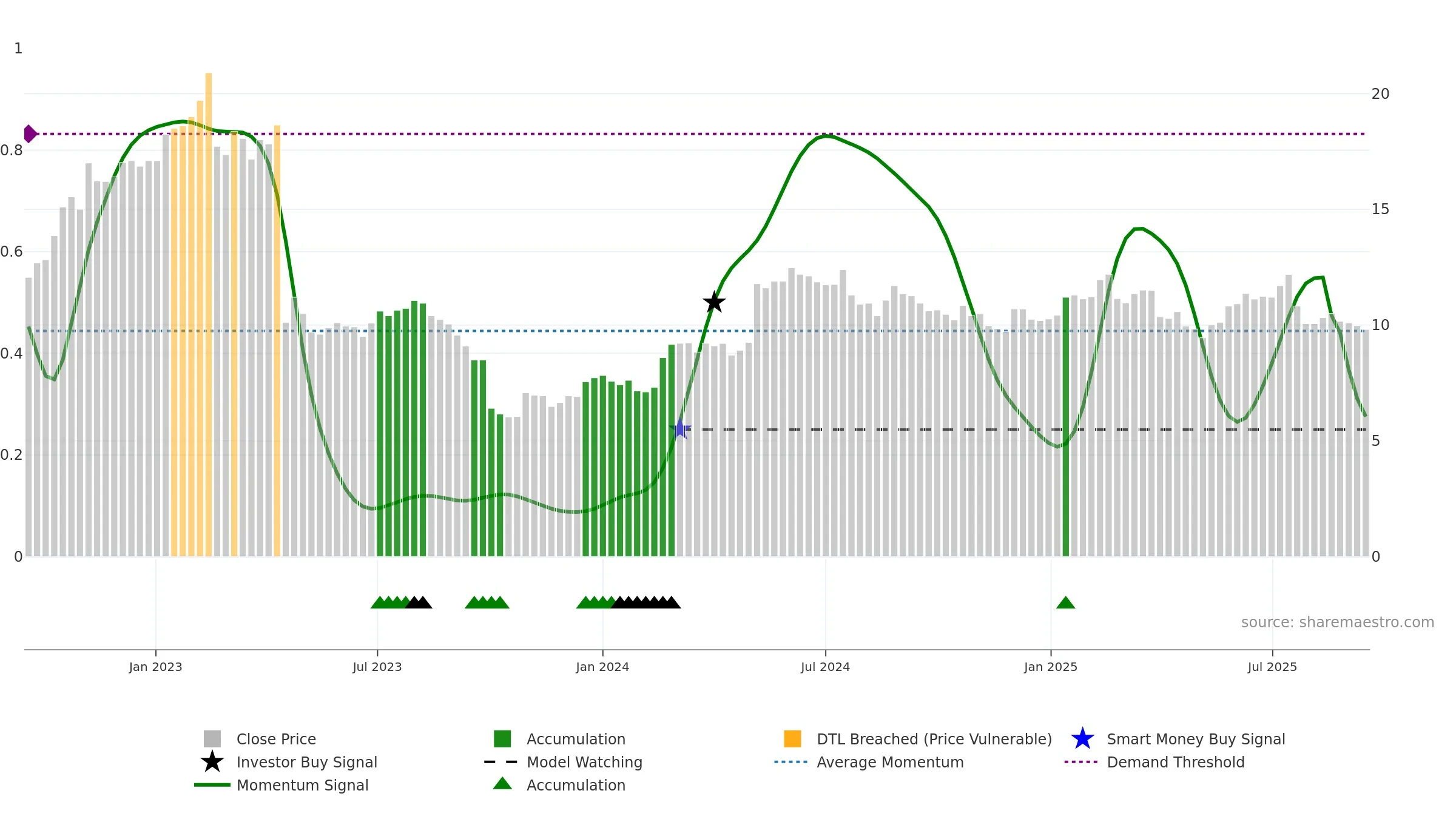 ICP1V weekly Smart Money chart, closing 2025-09-15.