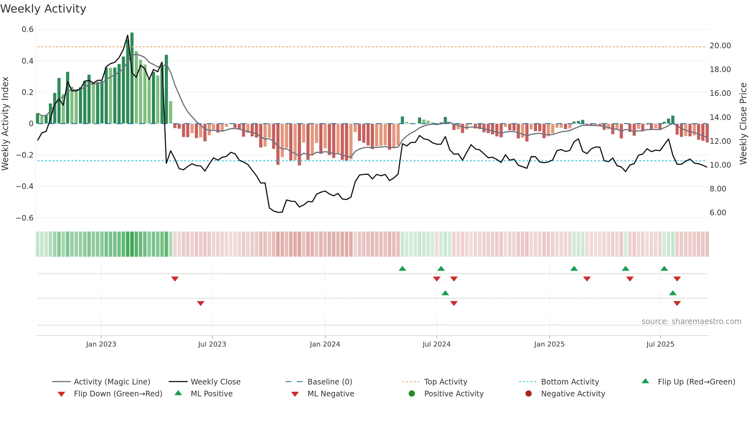 ICP1V weekly Activity chart, closing 2025-09-15.