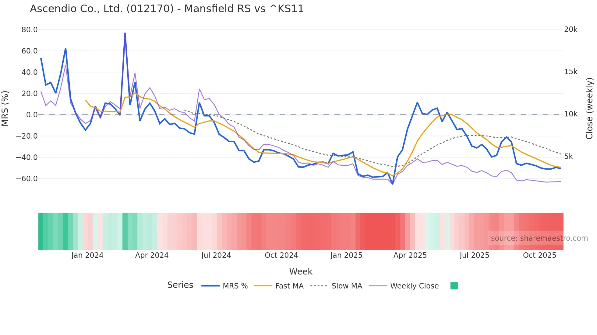 012170 Mansfield Relative Strength chart