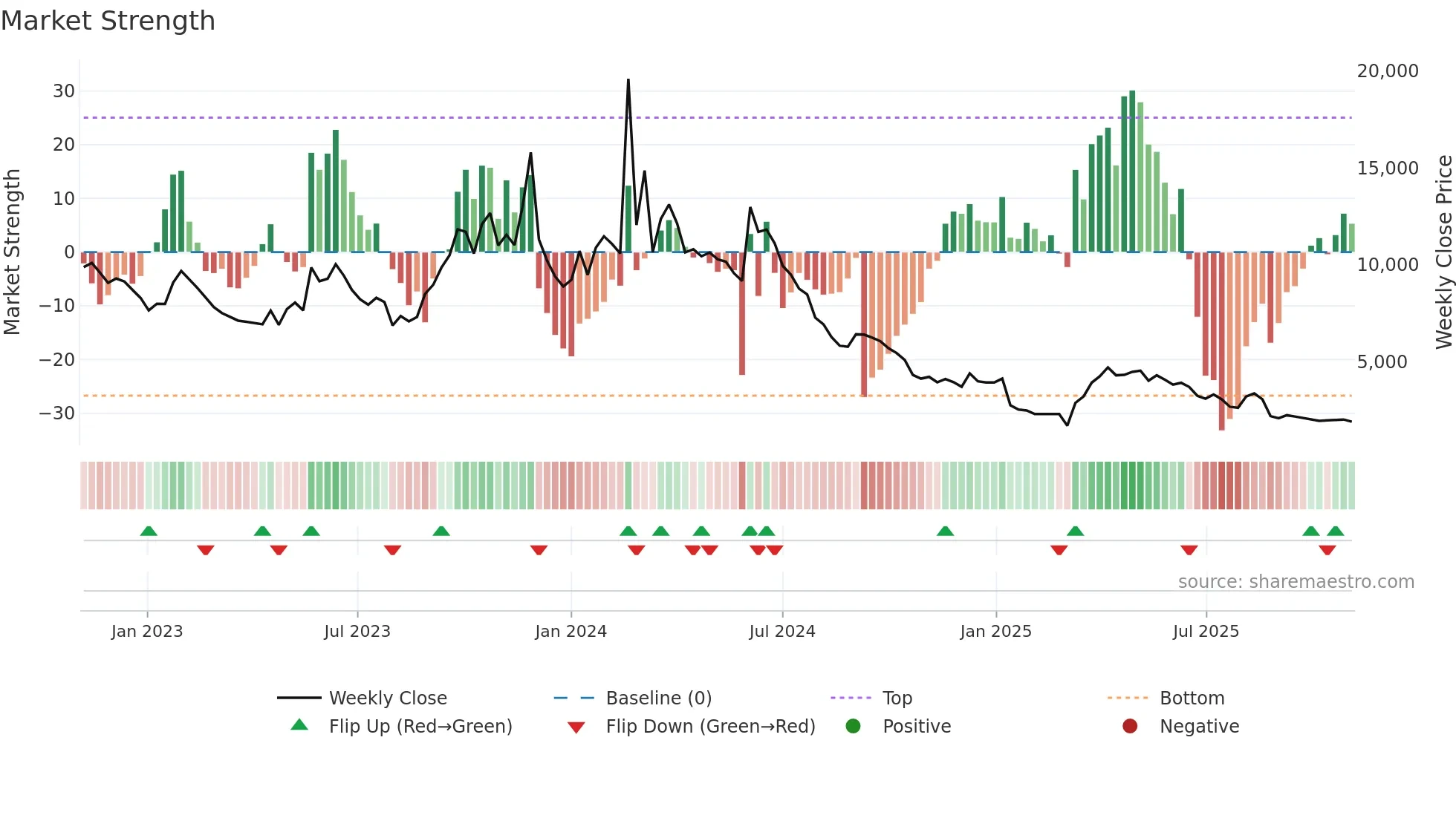 012170 weekly Market Strength chart