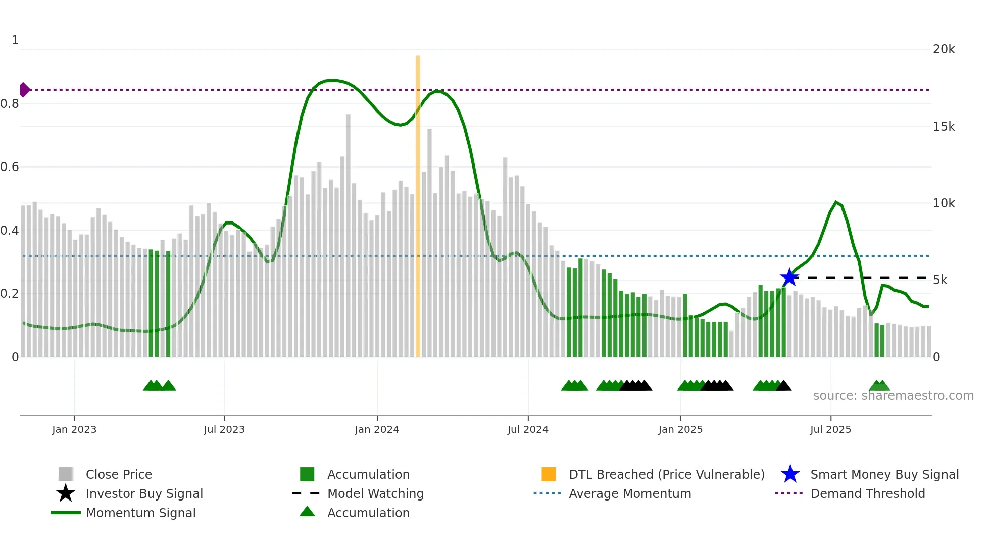 012170 weekly Smart Money chart