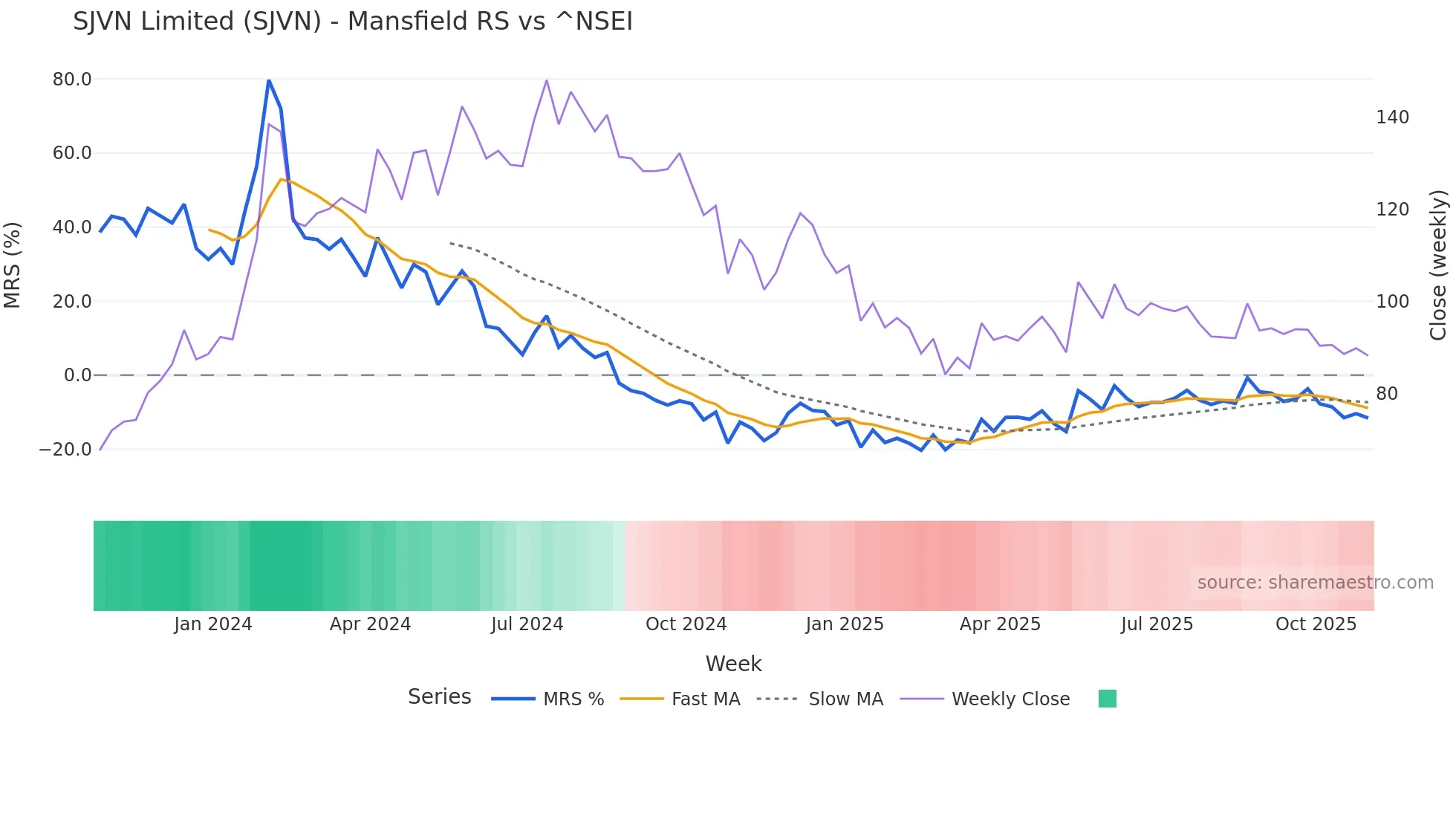 SJVN Mansfield Relative Strength chart