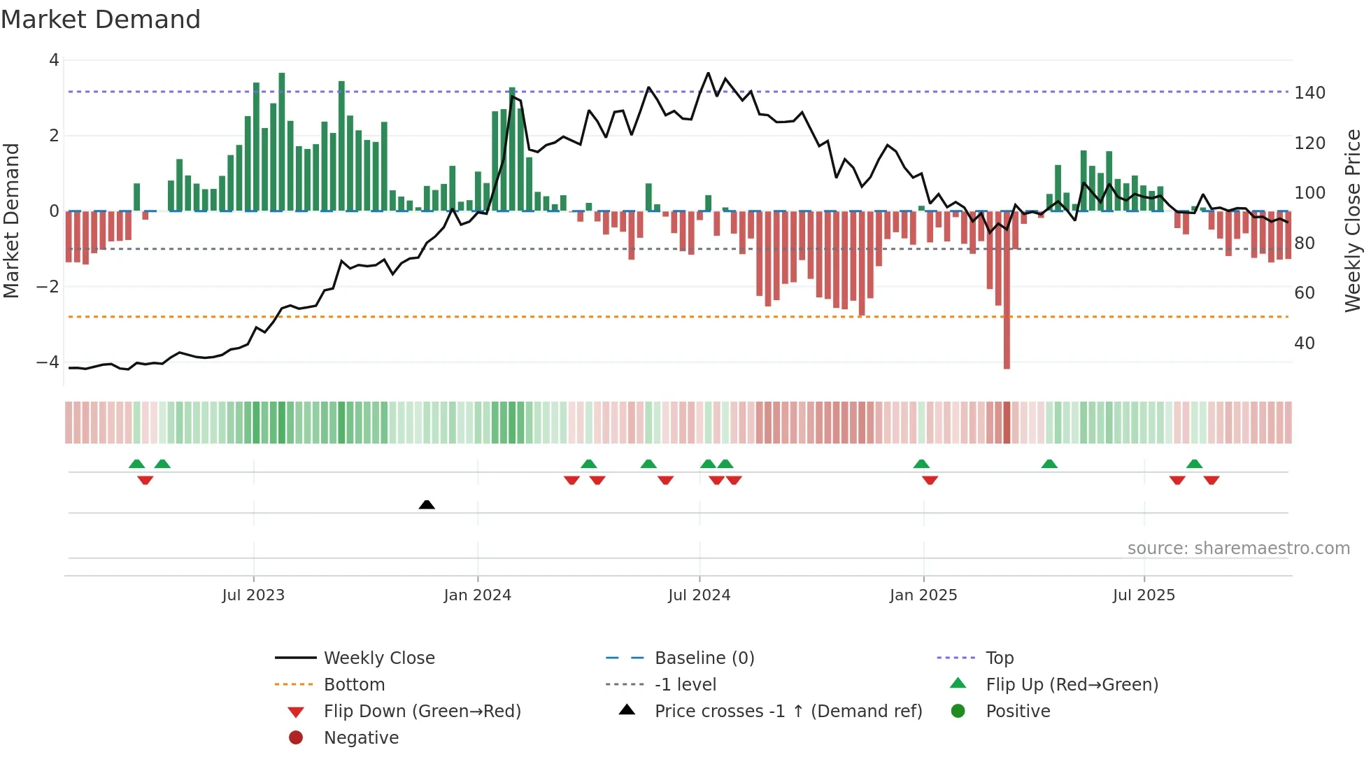 SJVN weekly Market Demand chart