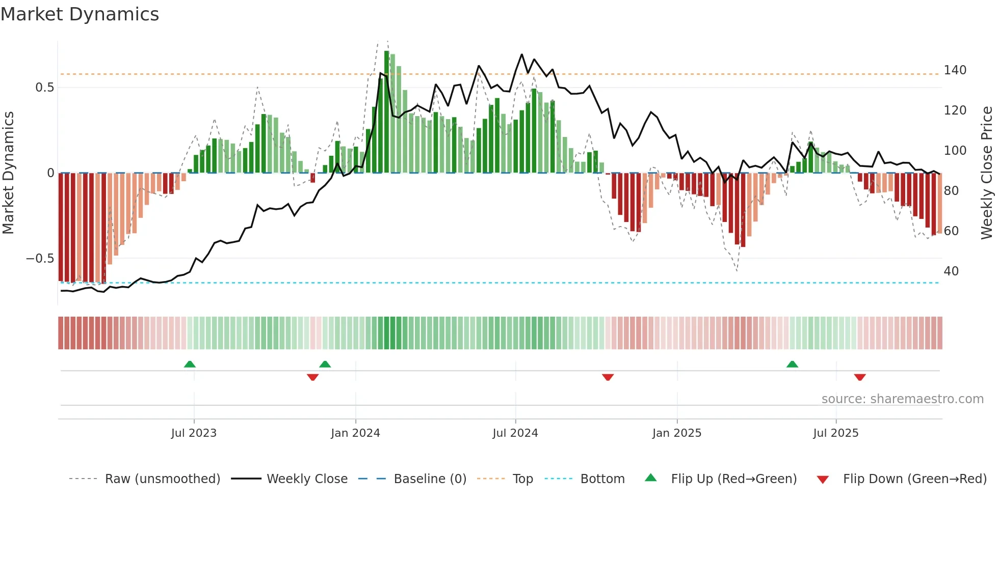 SJVN weekly Market Dynamics chart