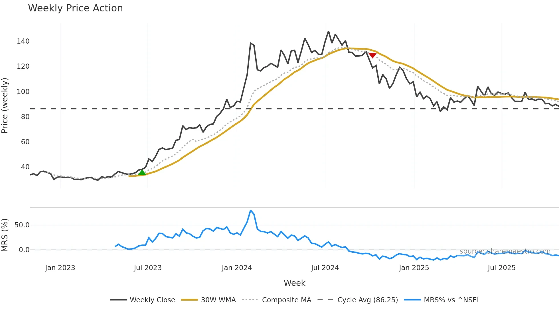 SJVN weekly Price Action chart, closing 2025-10-27