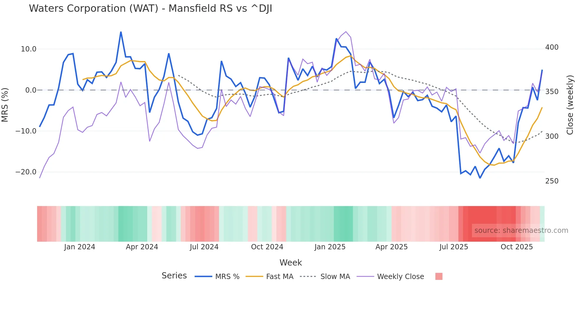 WAT Mansfield Relative Strength chart
