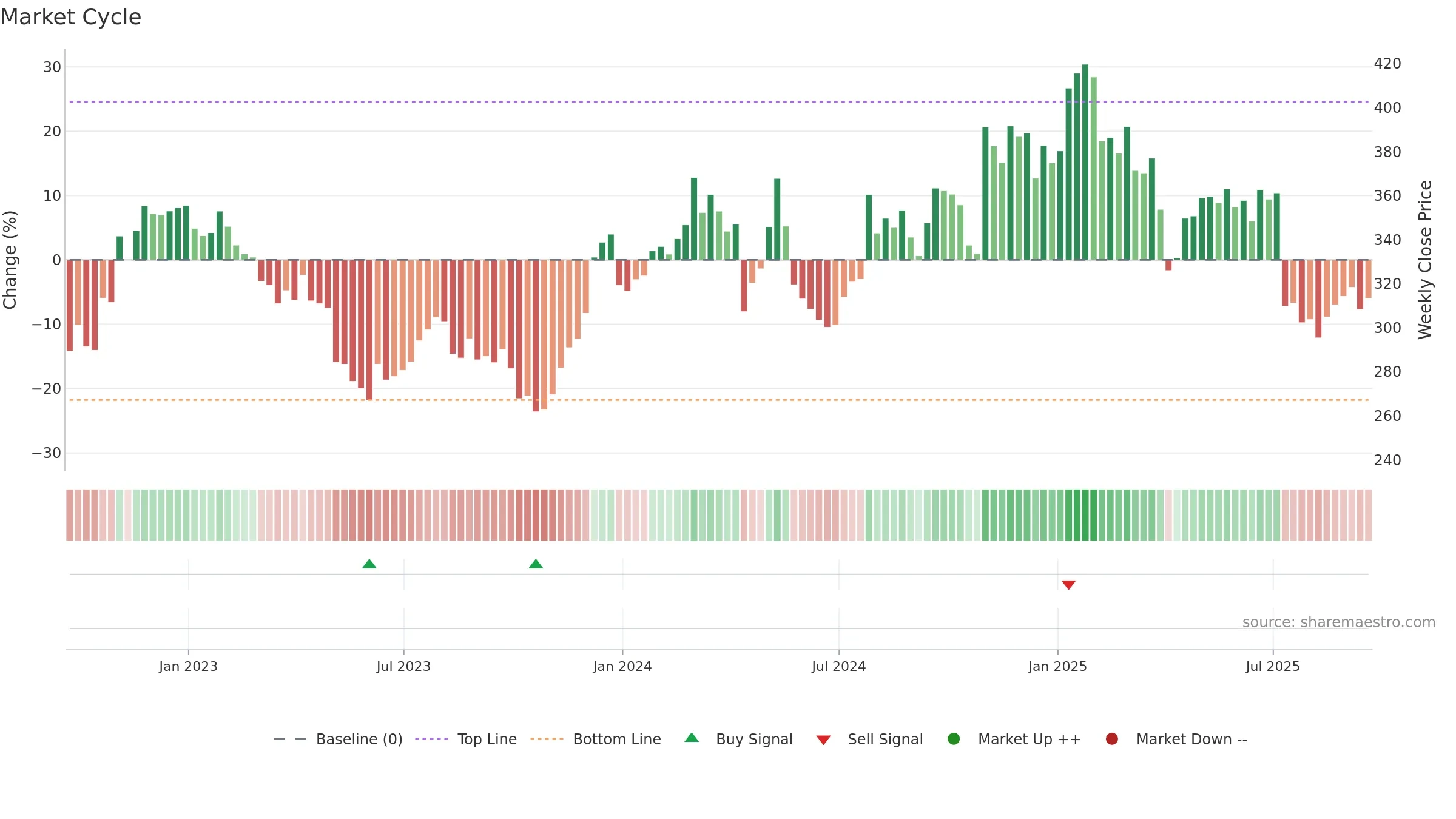 WAT weekly Market Cycle chart, closing 2025-09-19.