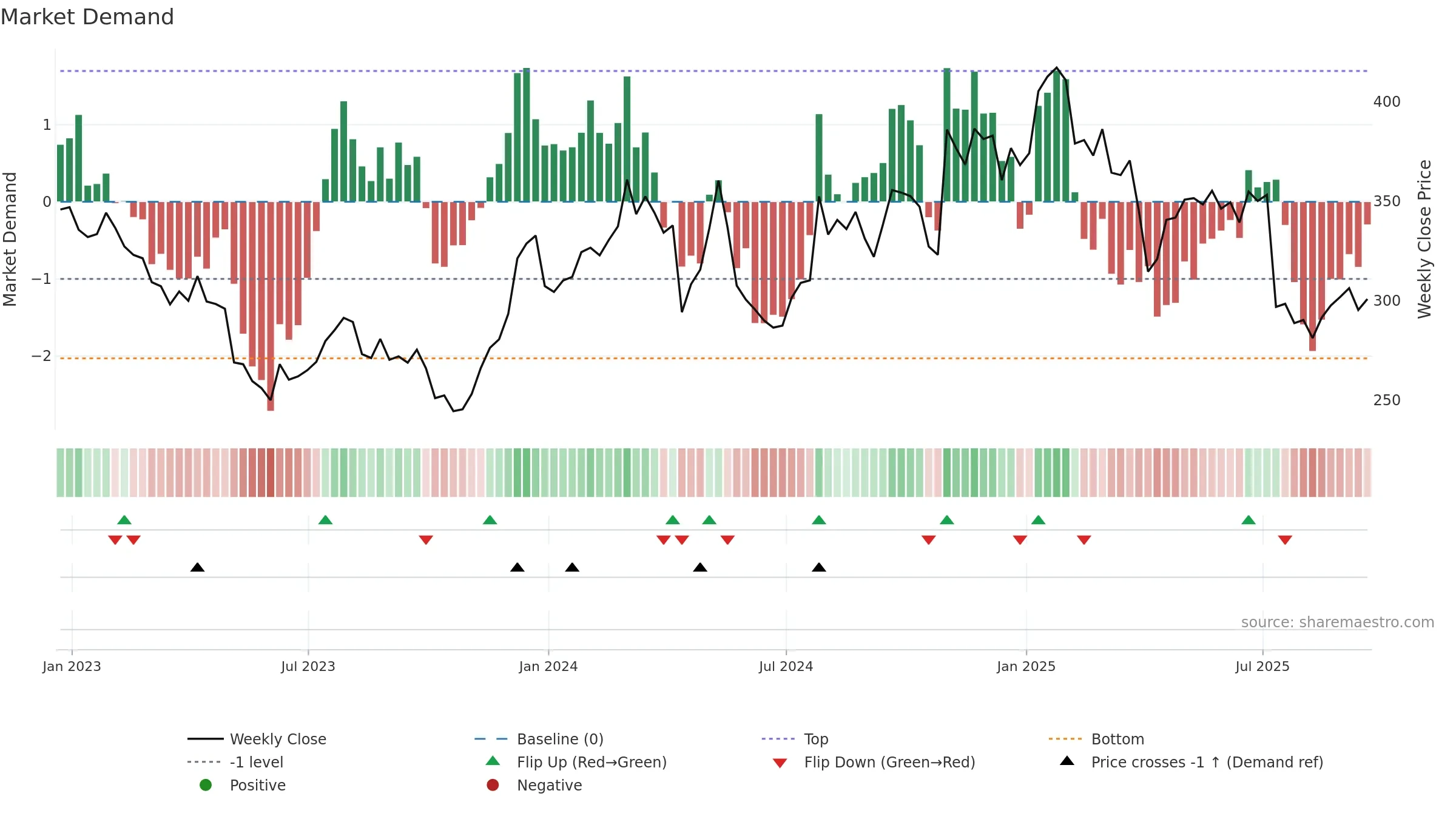 WAT weekly Market Demand chart, closing 2025-09-19.