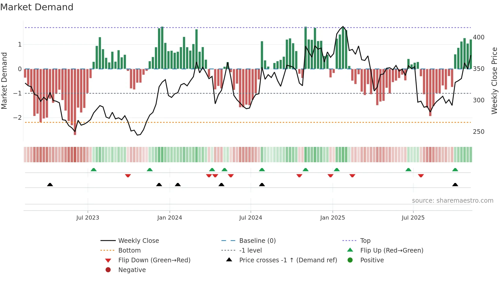 WAT weekly Market Demand chart