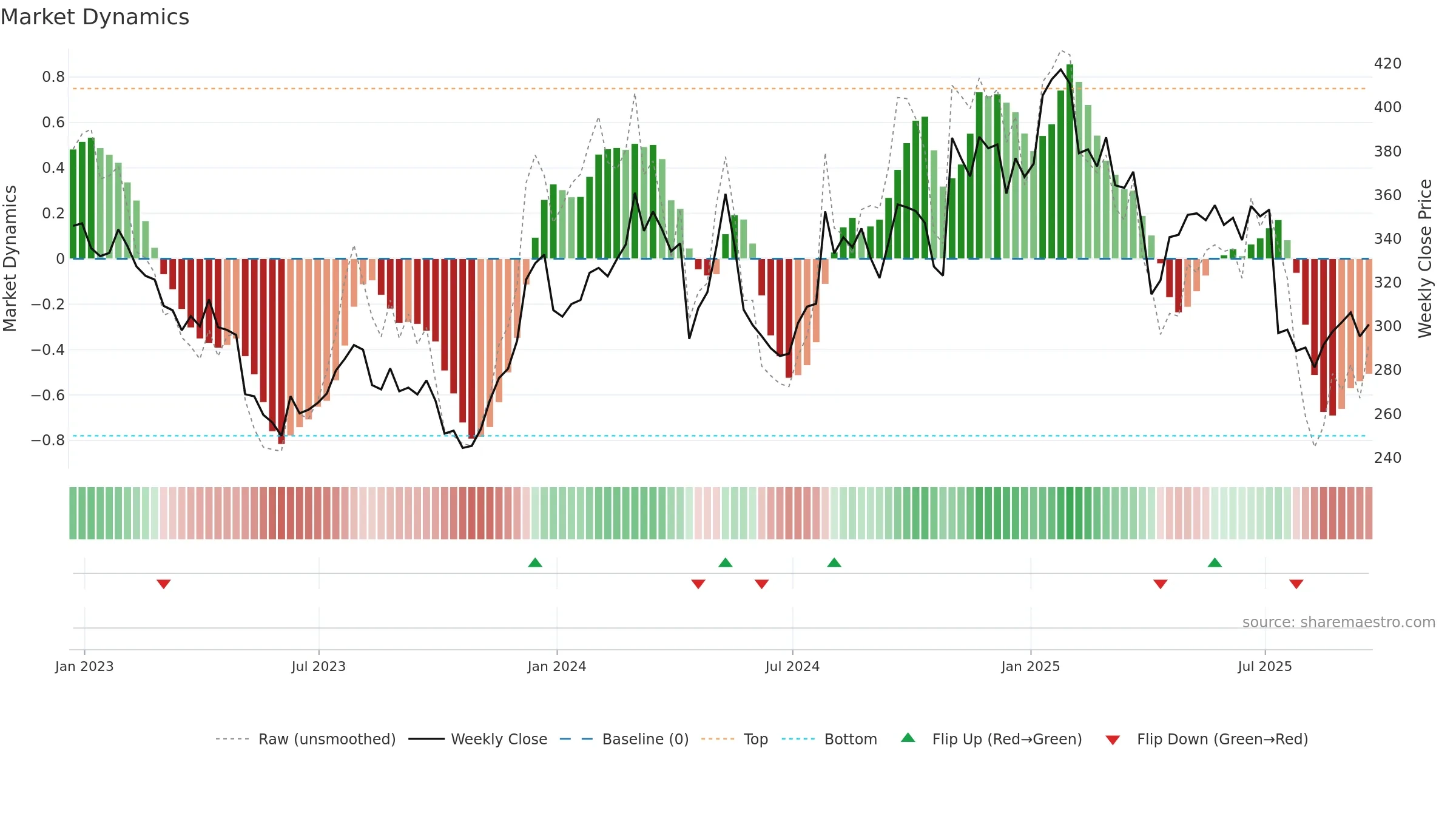 WAT weekly Market Dynamics chart, closing 2025-09-19.