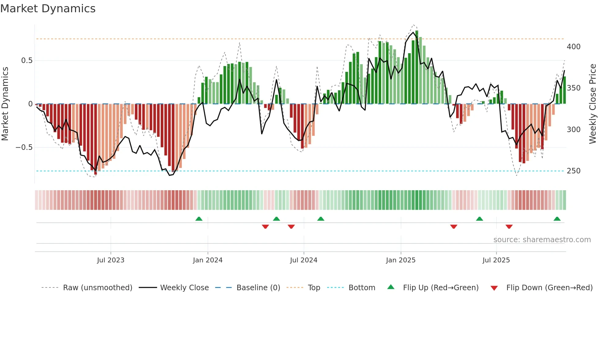 WAT weekly Market Dynamics chart