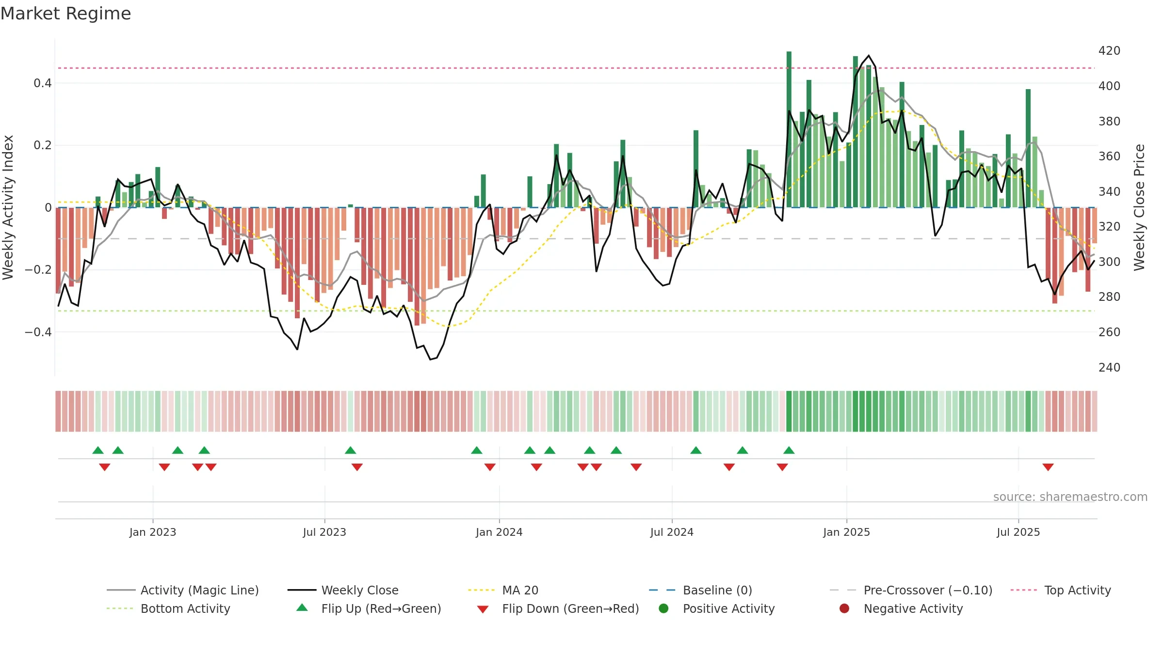 WAT weekly Market Snapshot chart, closing 2025-09-19.