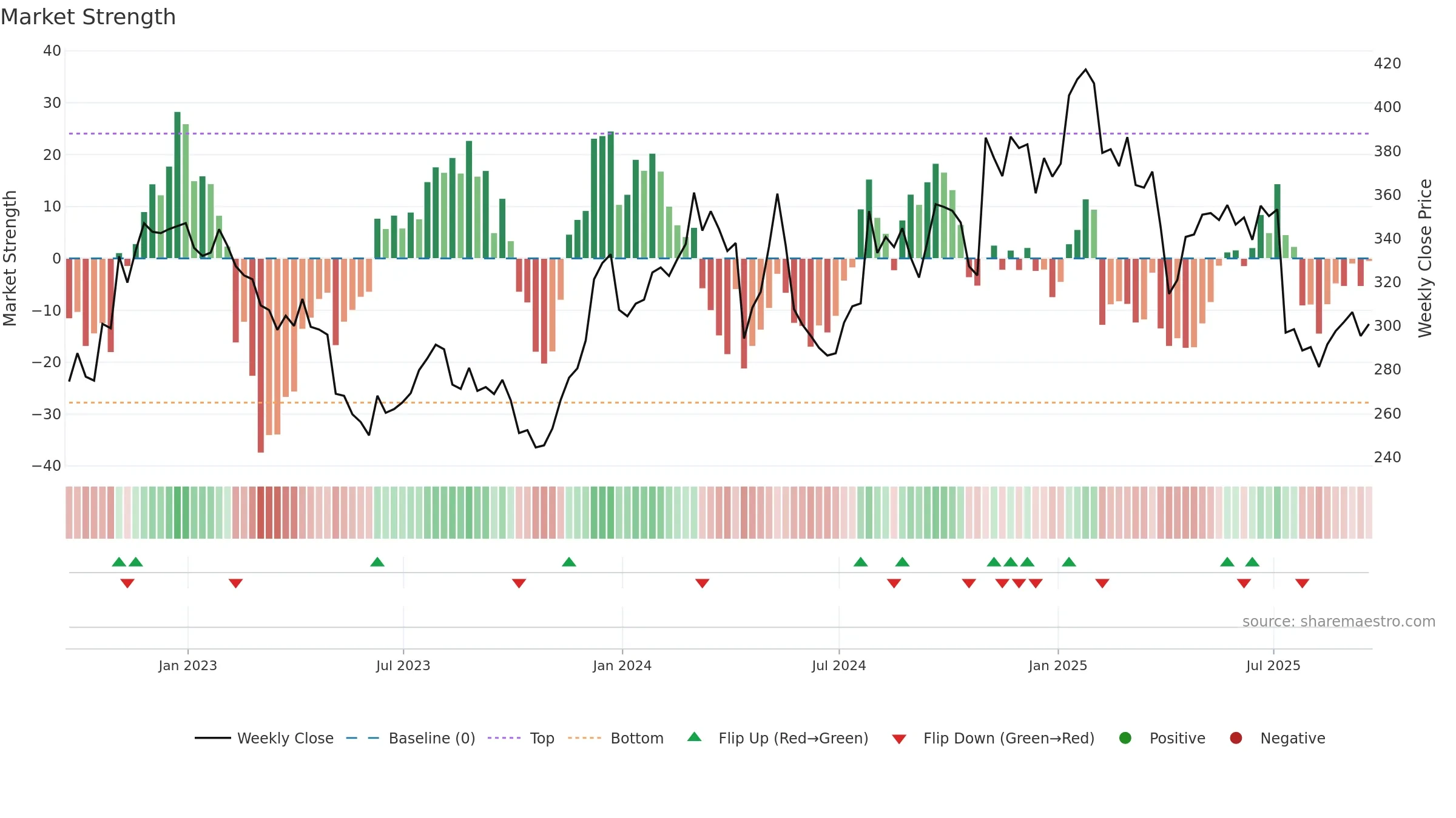 WAT weekly Market Strength chart, closing 2025-09-19.