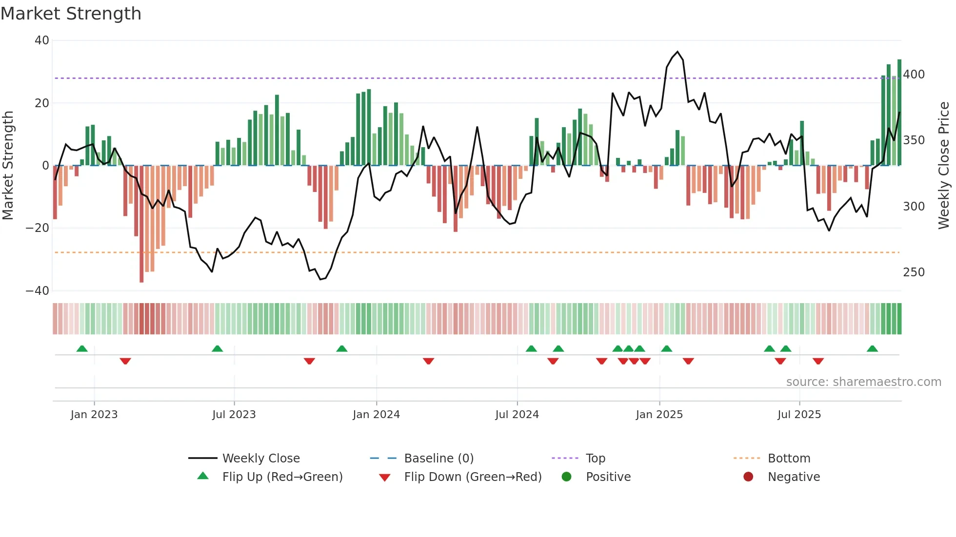 WAT weekly Market Strength chart
