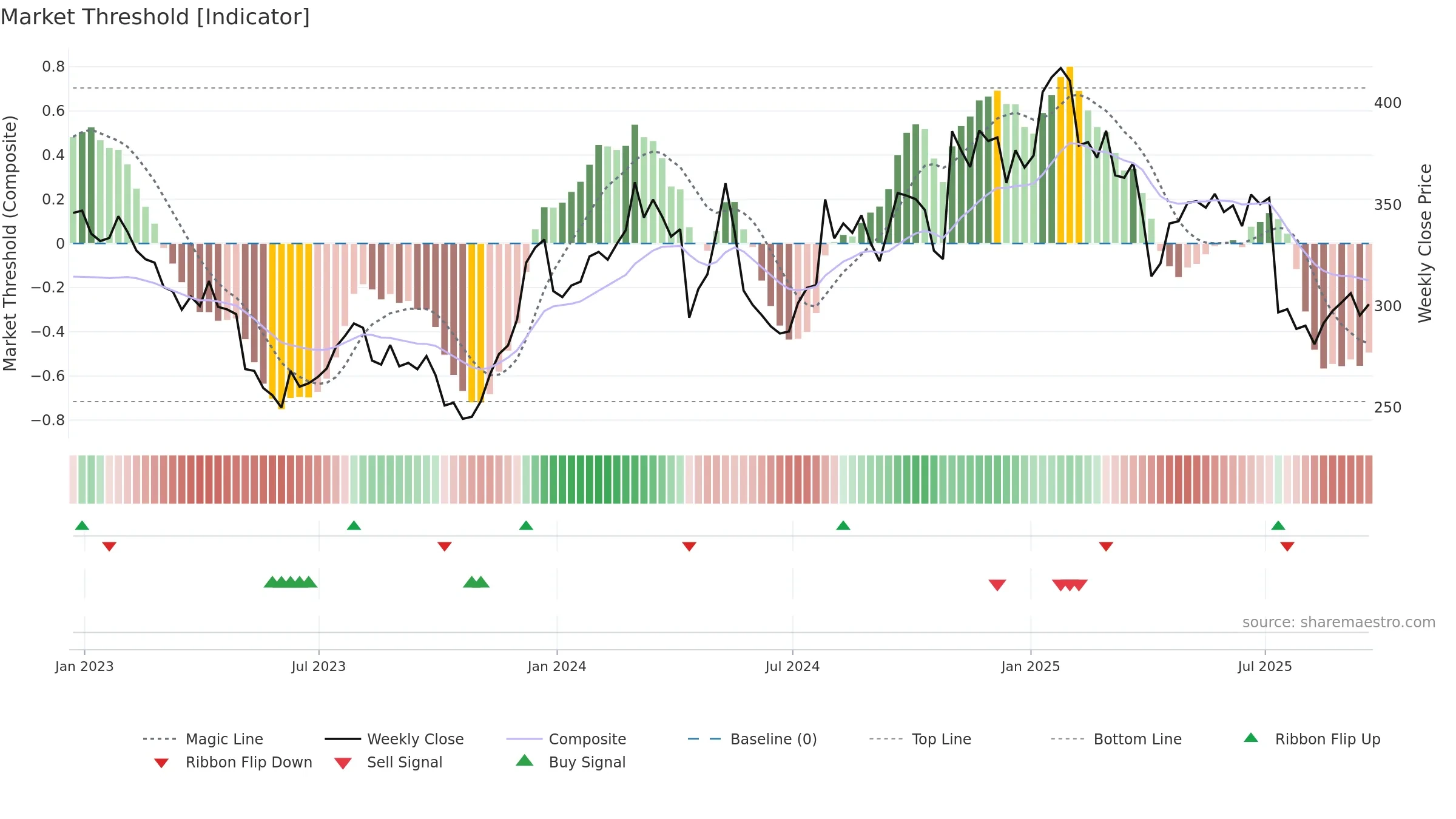 WAT weekly Market Threshold chart, closing 2025-09-19.