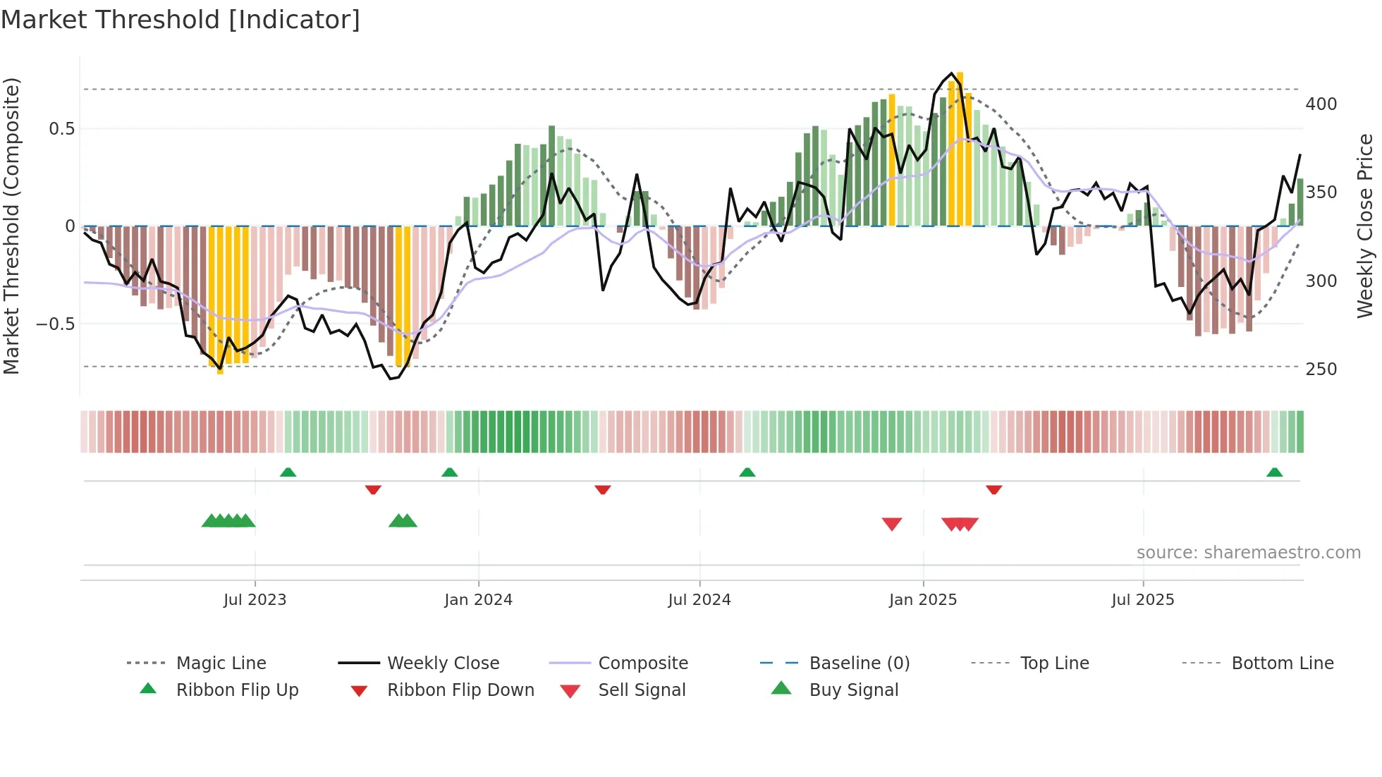 WAT weekly Market Threshold chart