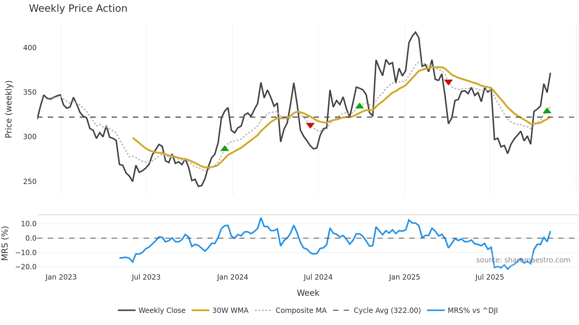 WAT weekly Price Action chart, closing 2025-11-07