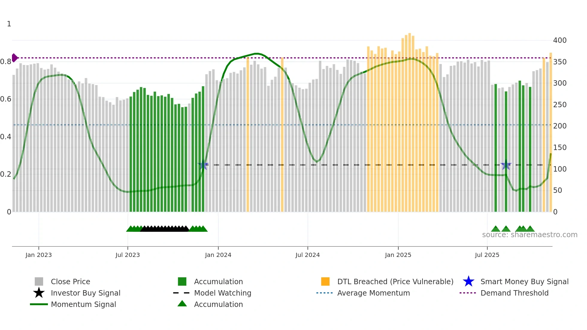 WAT weekly Smart Money chart