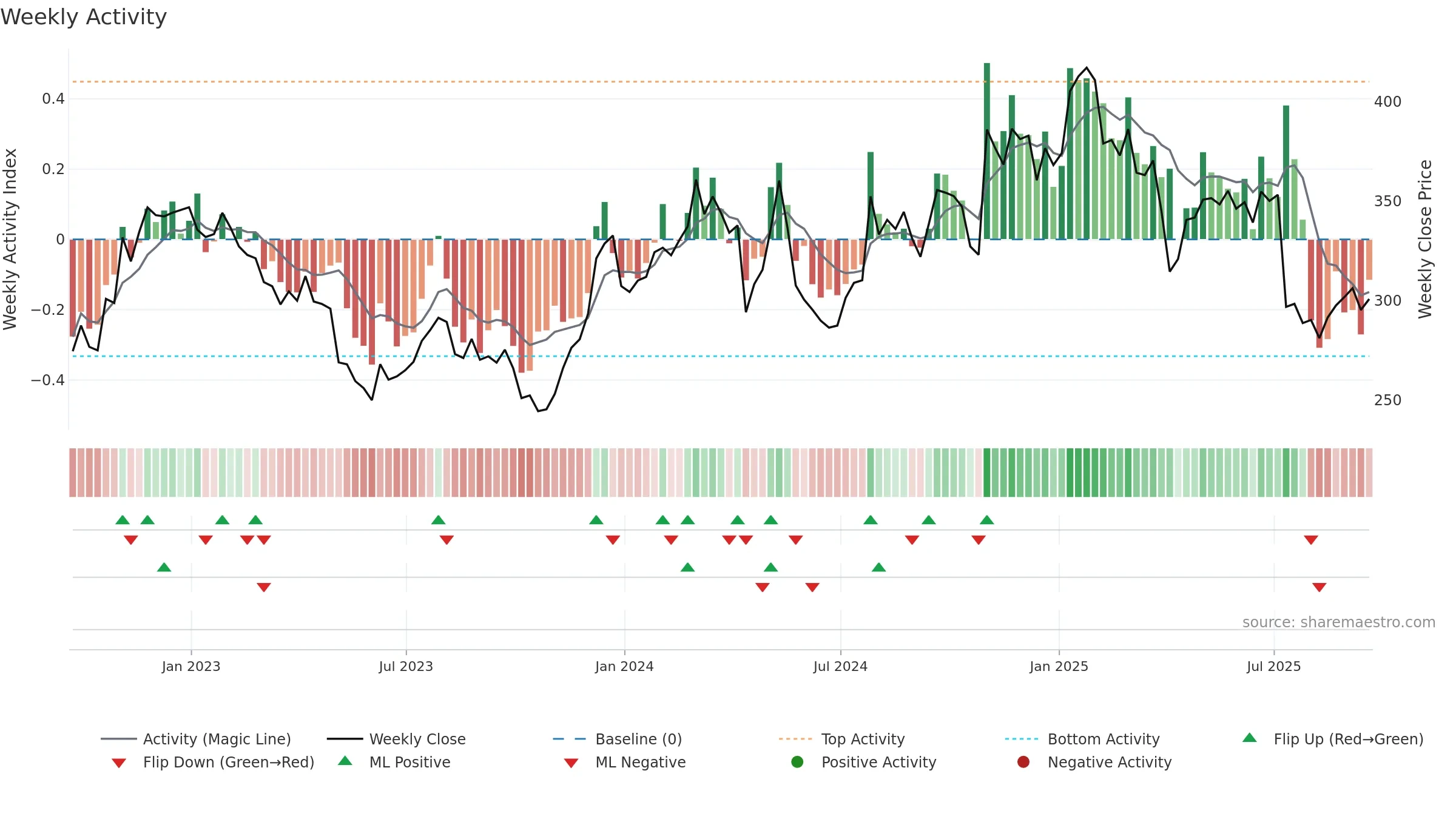 WAT weekly Activity chart, closing 2025-09-19.