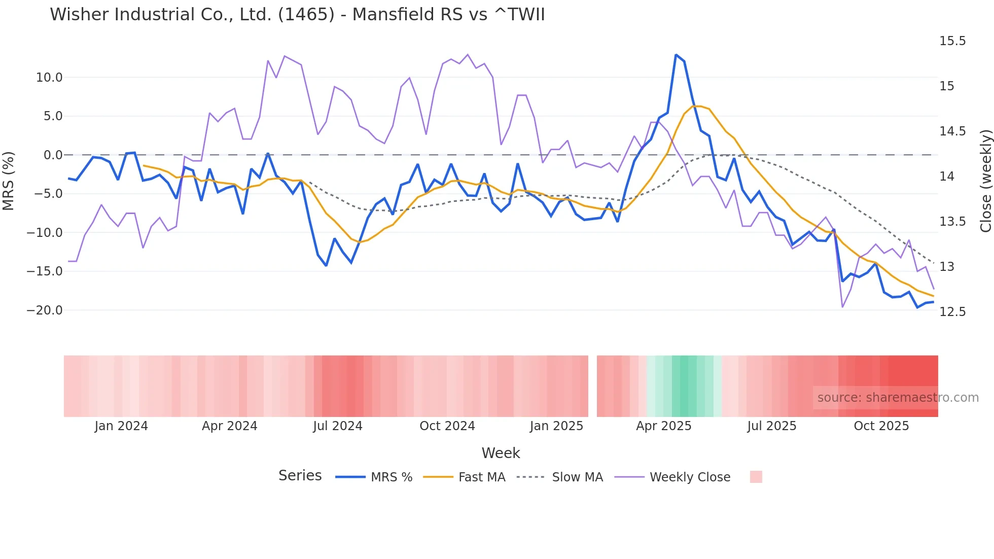 1465 Mansfield Relative Strength chart