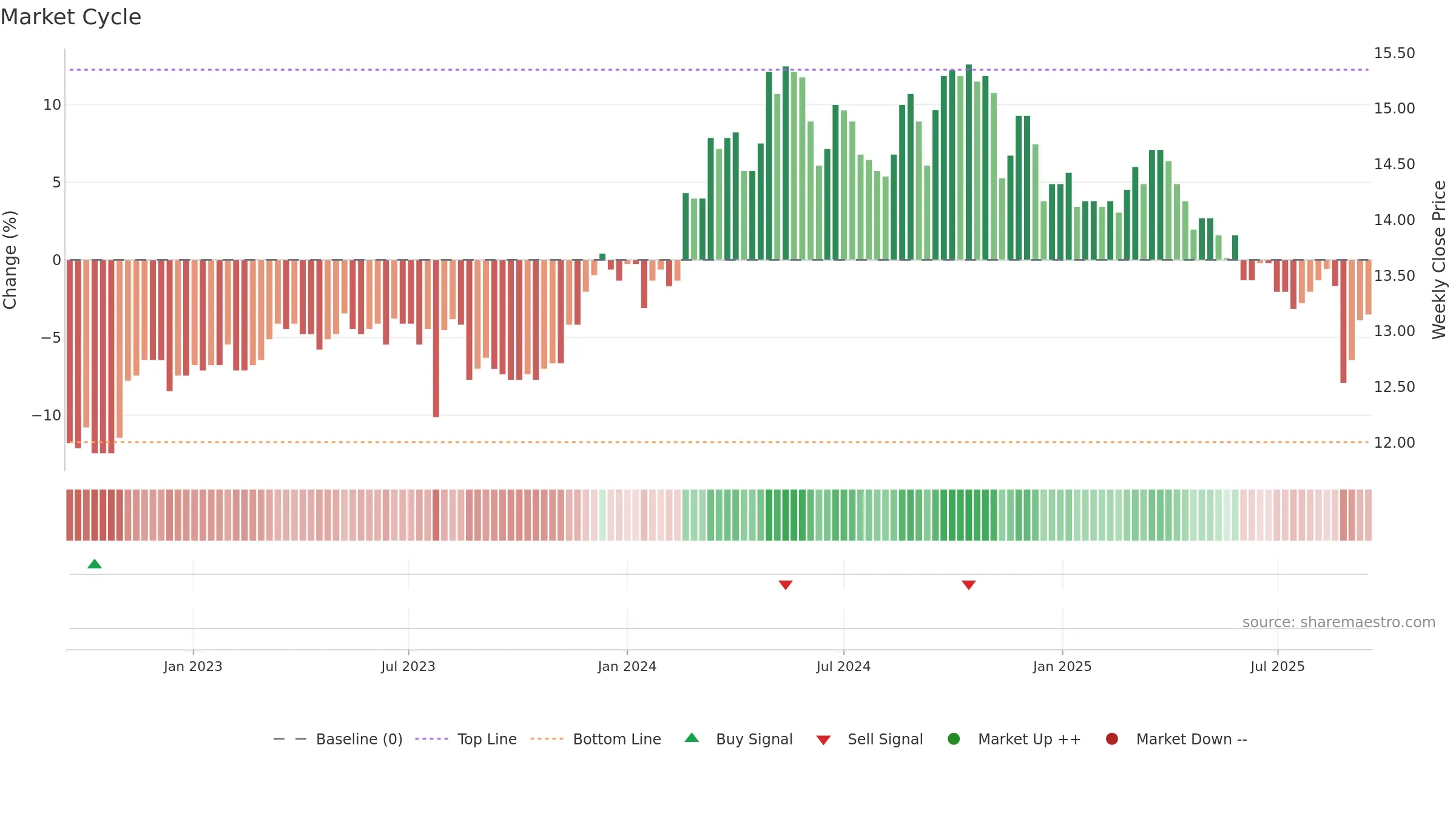 1465 weekly Market Cycle chart, closing 2025-09-15.