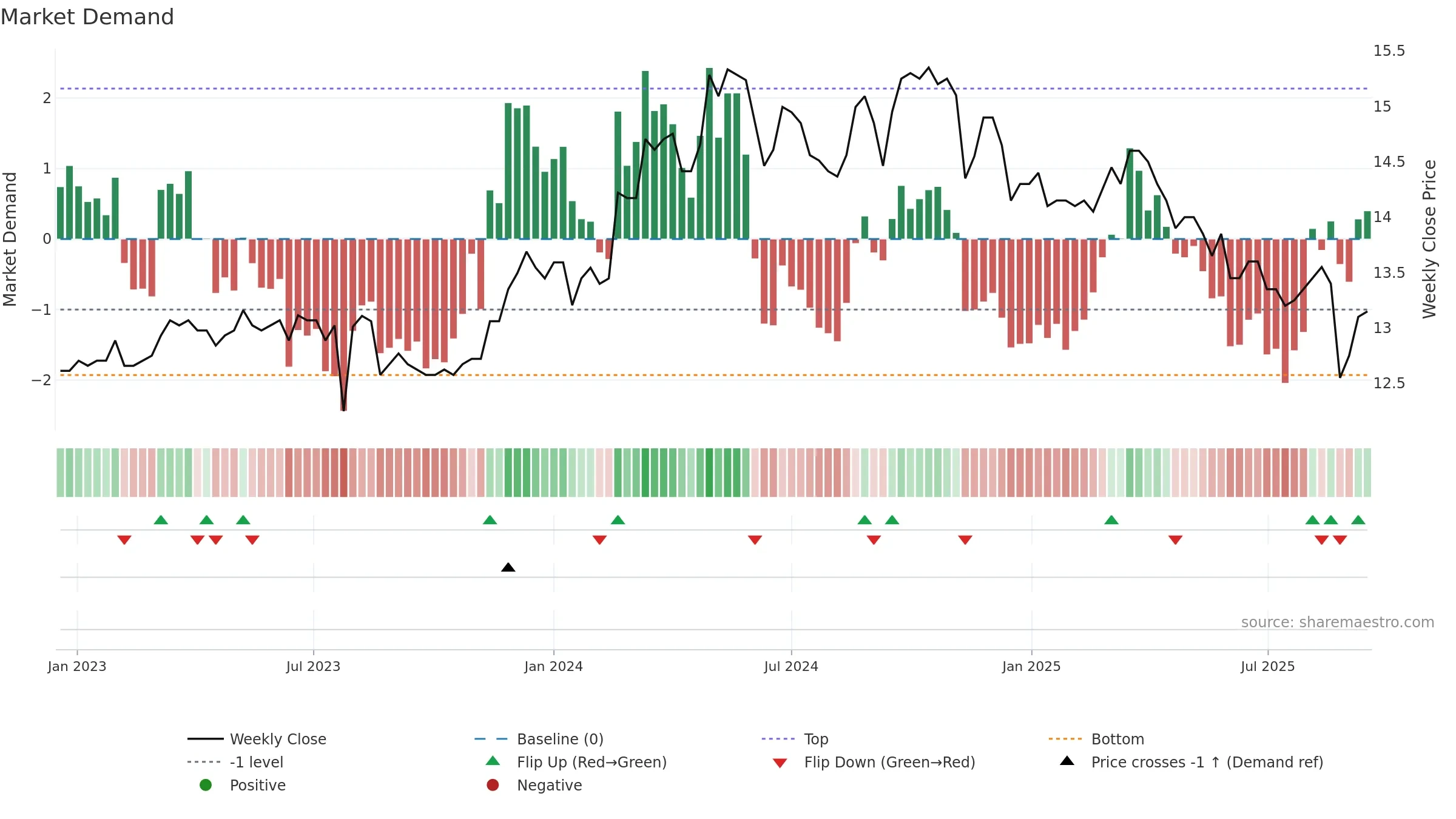 1465 weekly Market Demand chart, closing 2025-09-15.