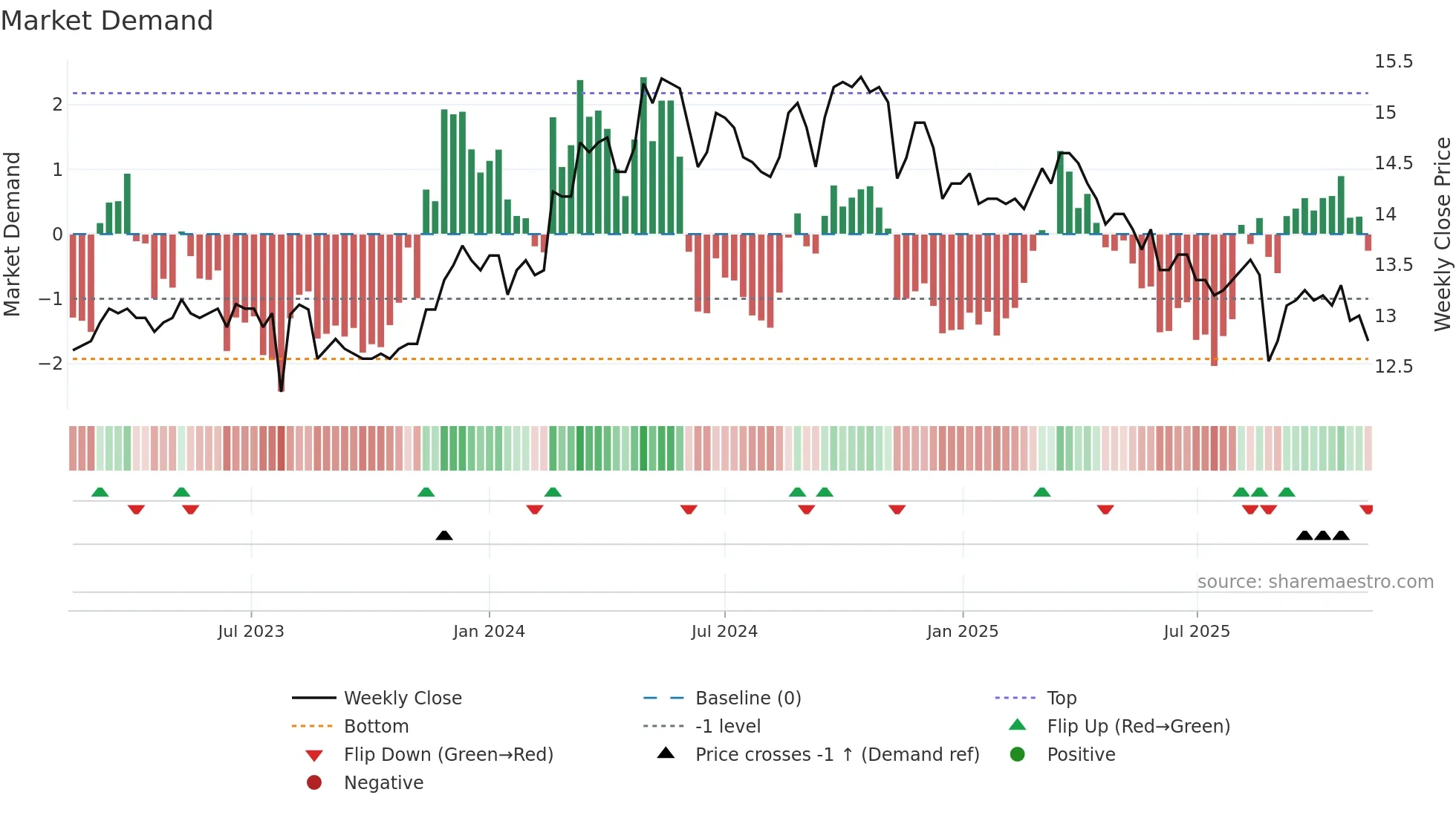 1465 weekly Market Demand chart