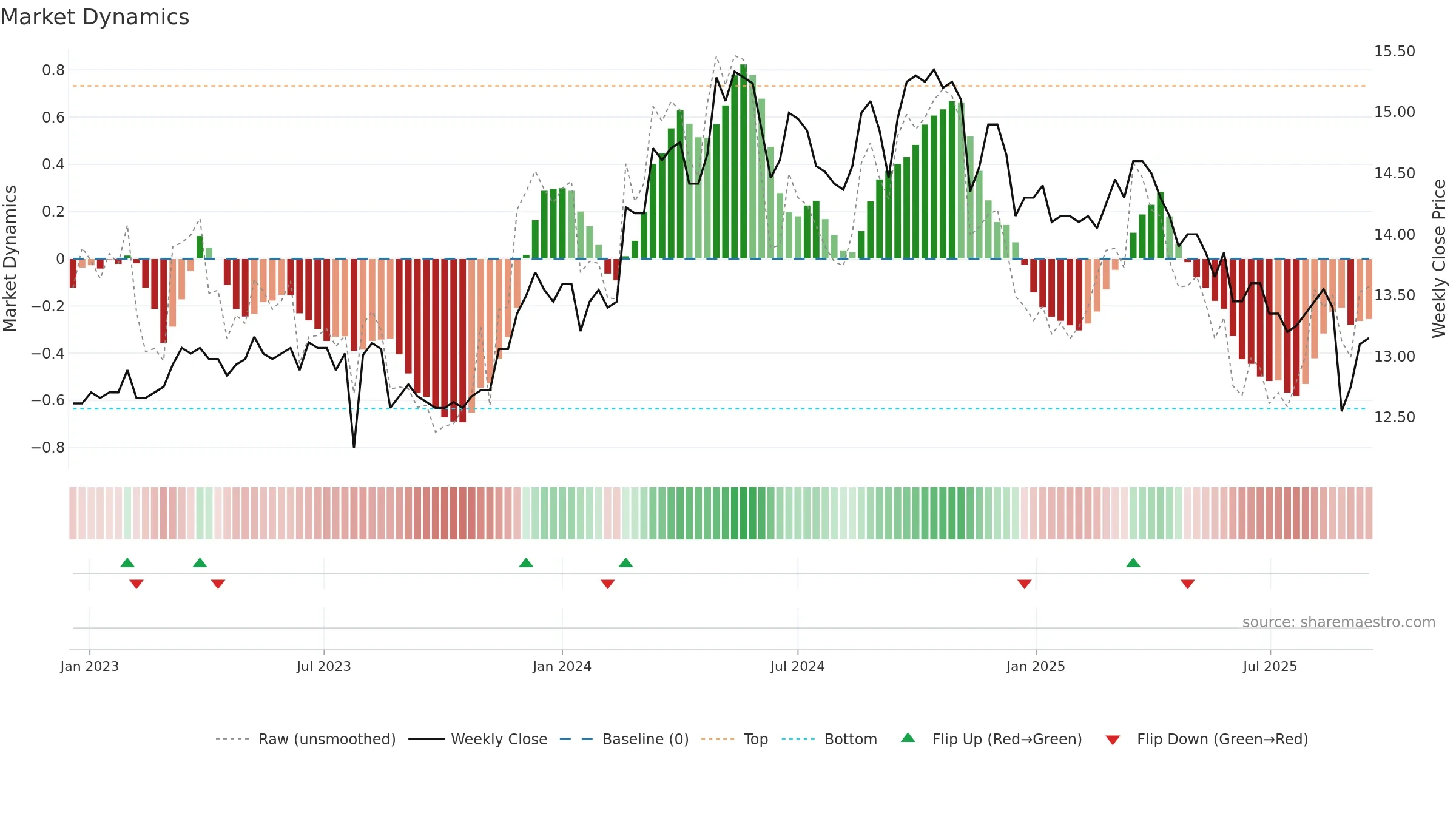 1465 weekly Market Dynamics chart, closing 2025-09-15.