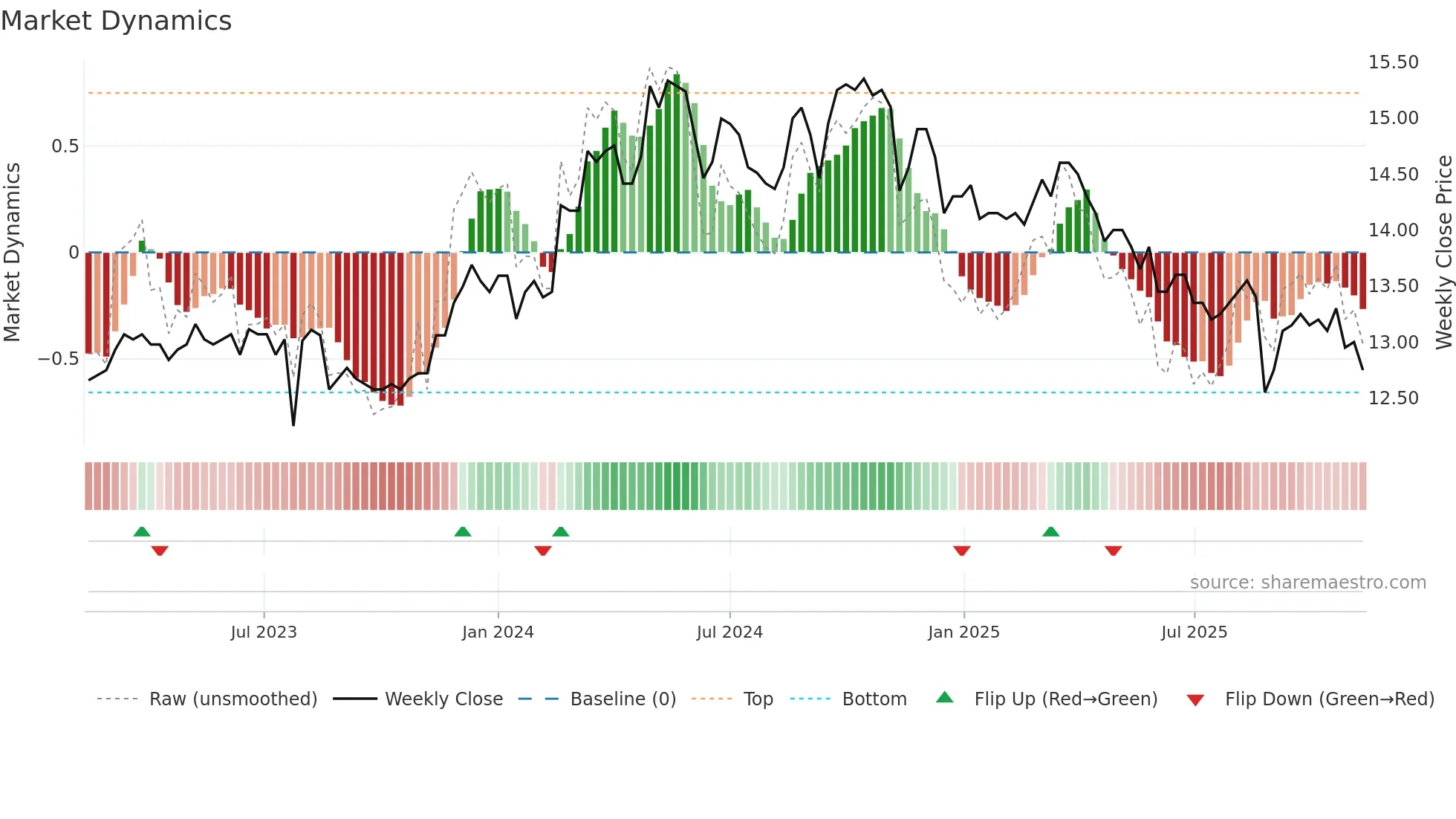 1465 weekly Market Dynamics chart