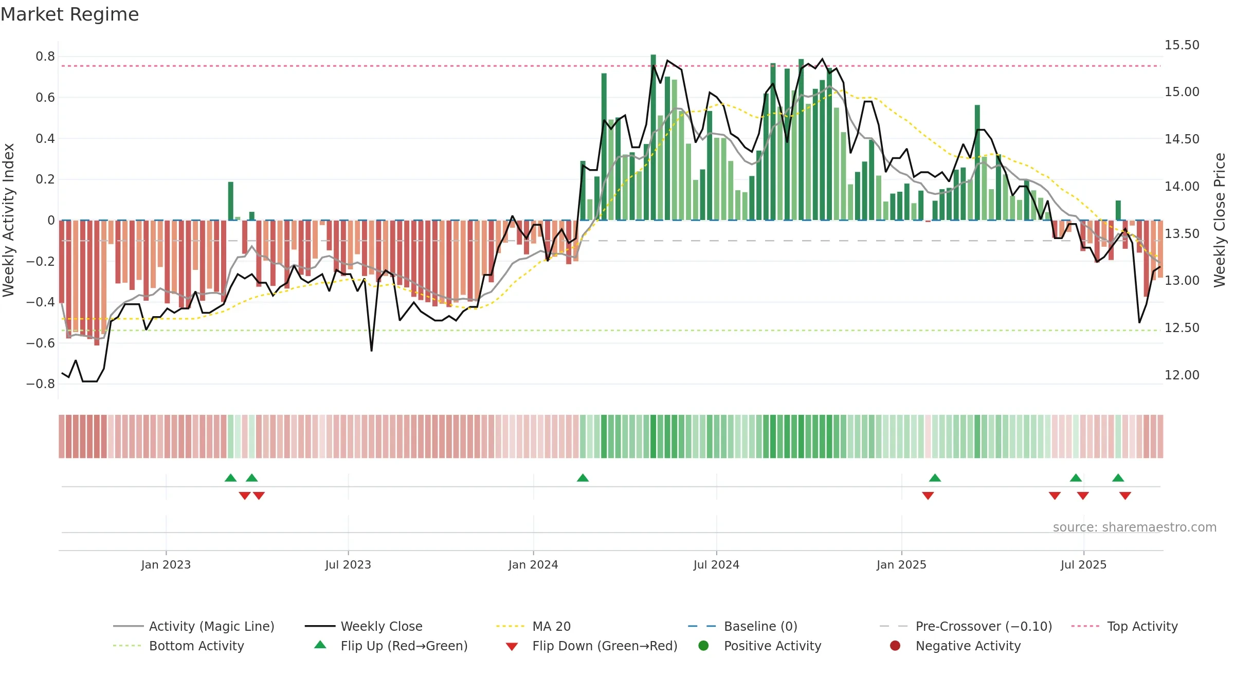 1465 weekly Market Snapshot chart, closing 2025-09-15.