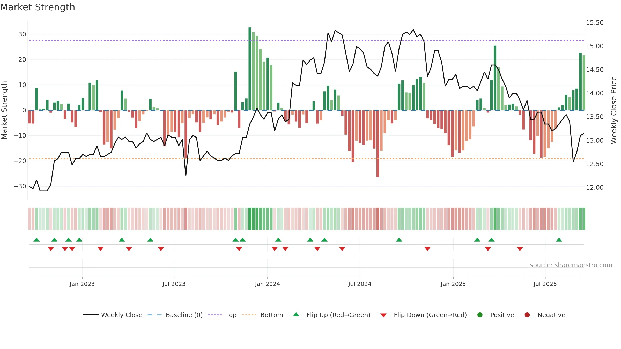 1465 weekly Market Strength chart, closing 2025-09-15.