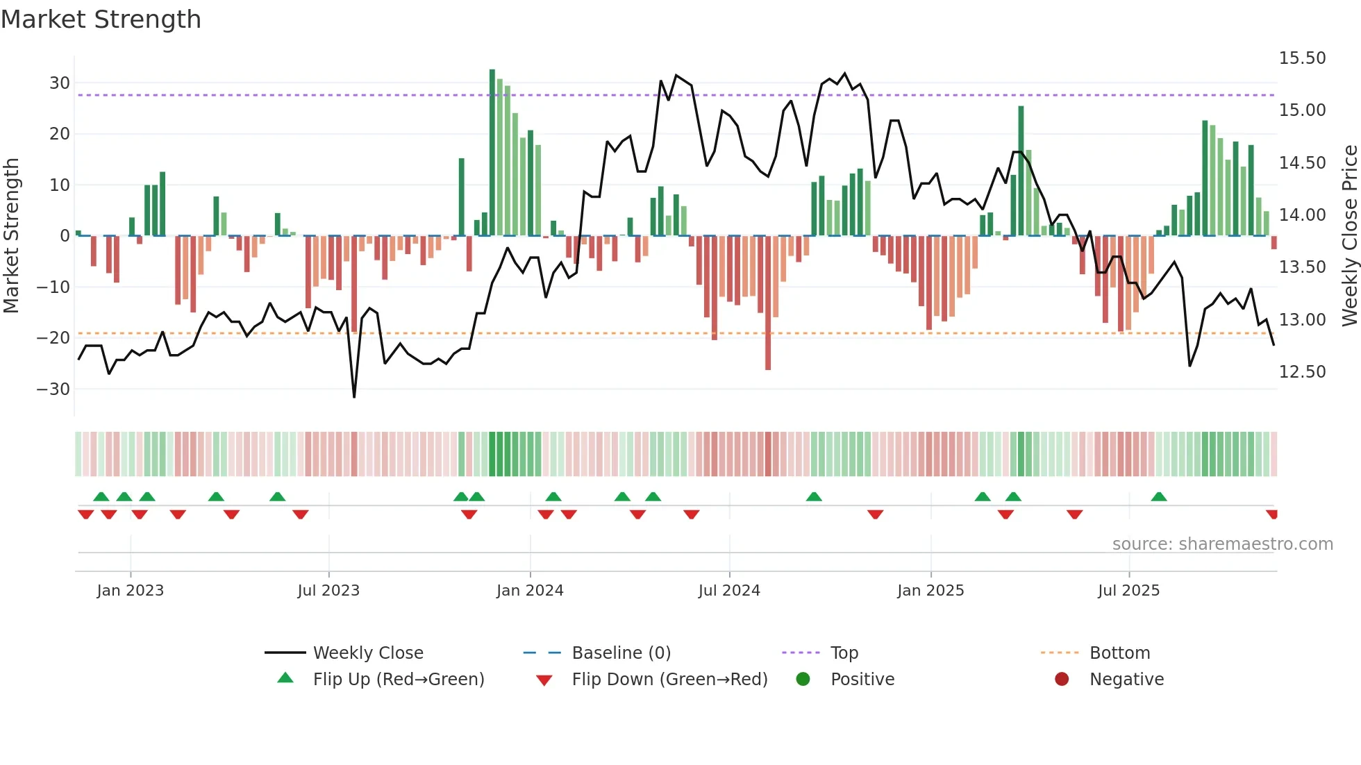 1465 weekly Market Strength chart