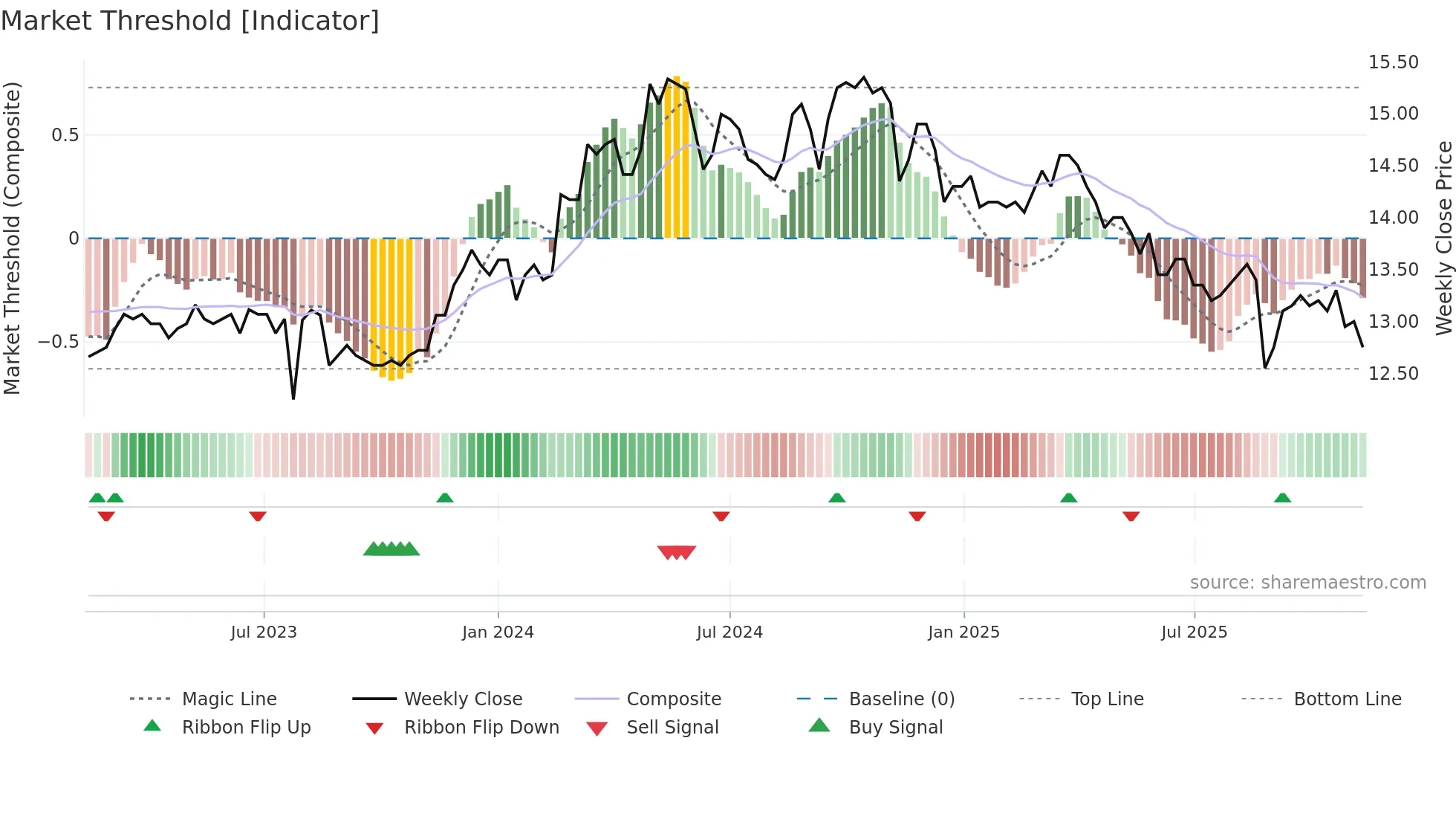 1465 weekly Market Threshold chart