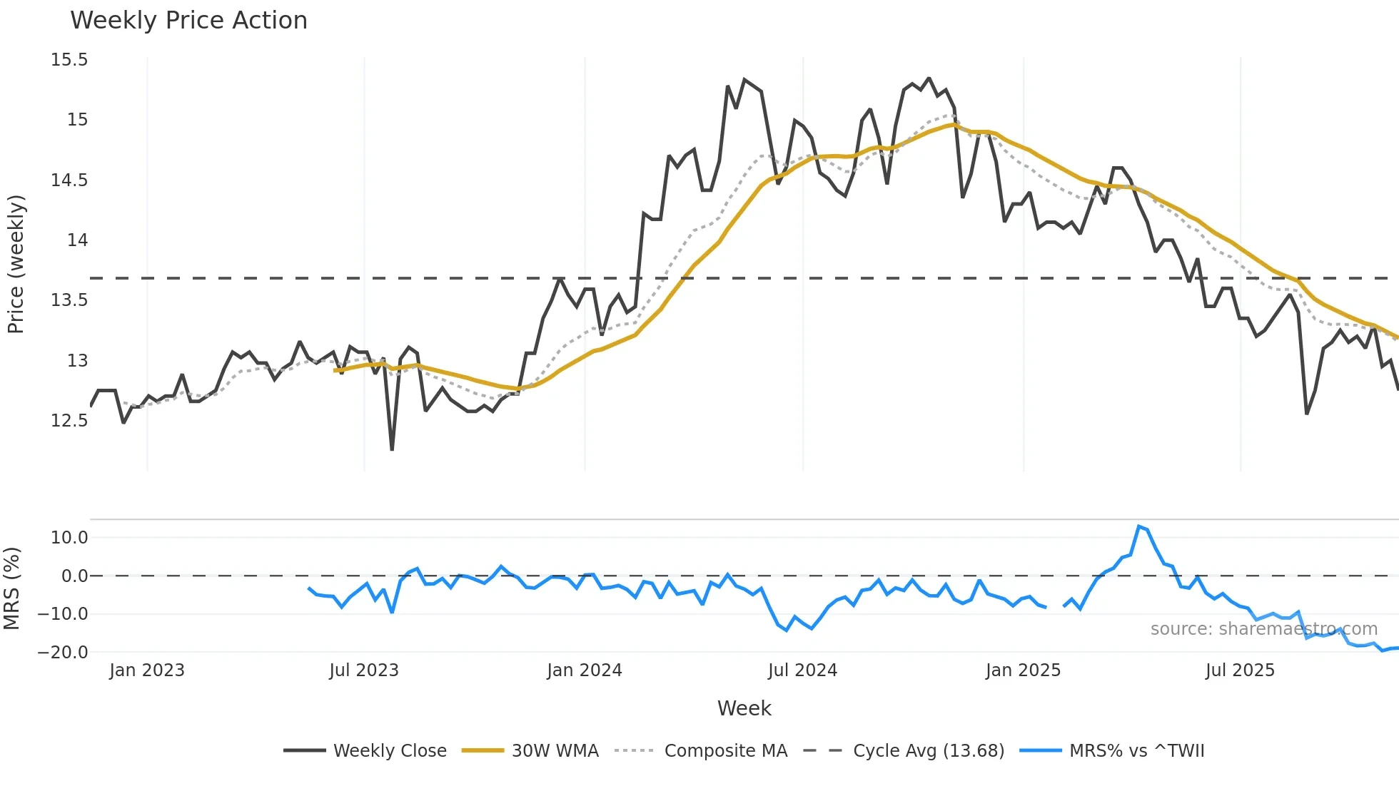 1465 weekly Price Action chart, closing 2025-11-10