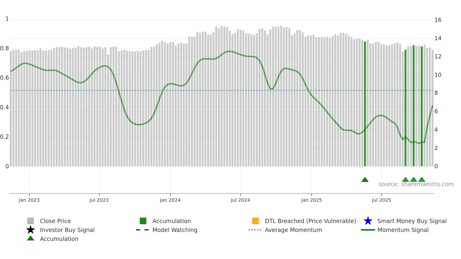 1465 weekly Smart Money chart