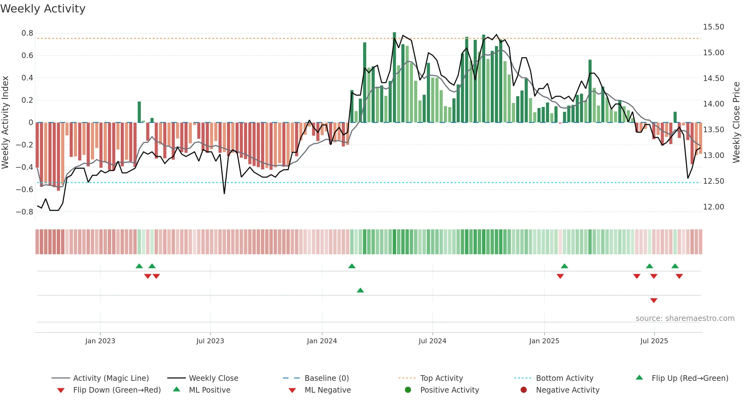 1465 weekly Activity chart, closing 2025-09-15.