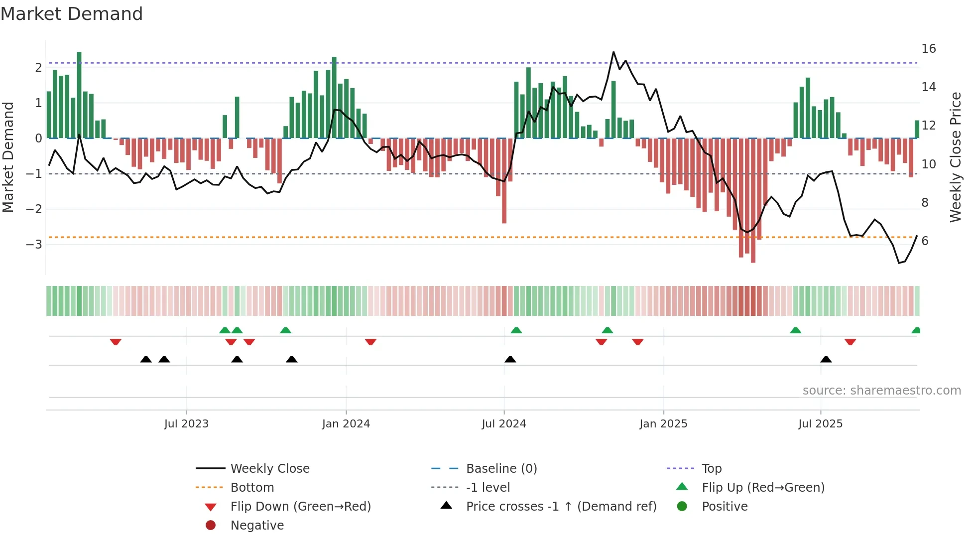 ASTL weekly Market Demand chart