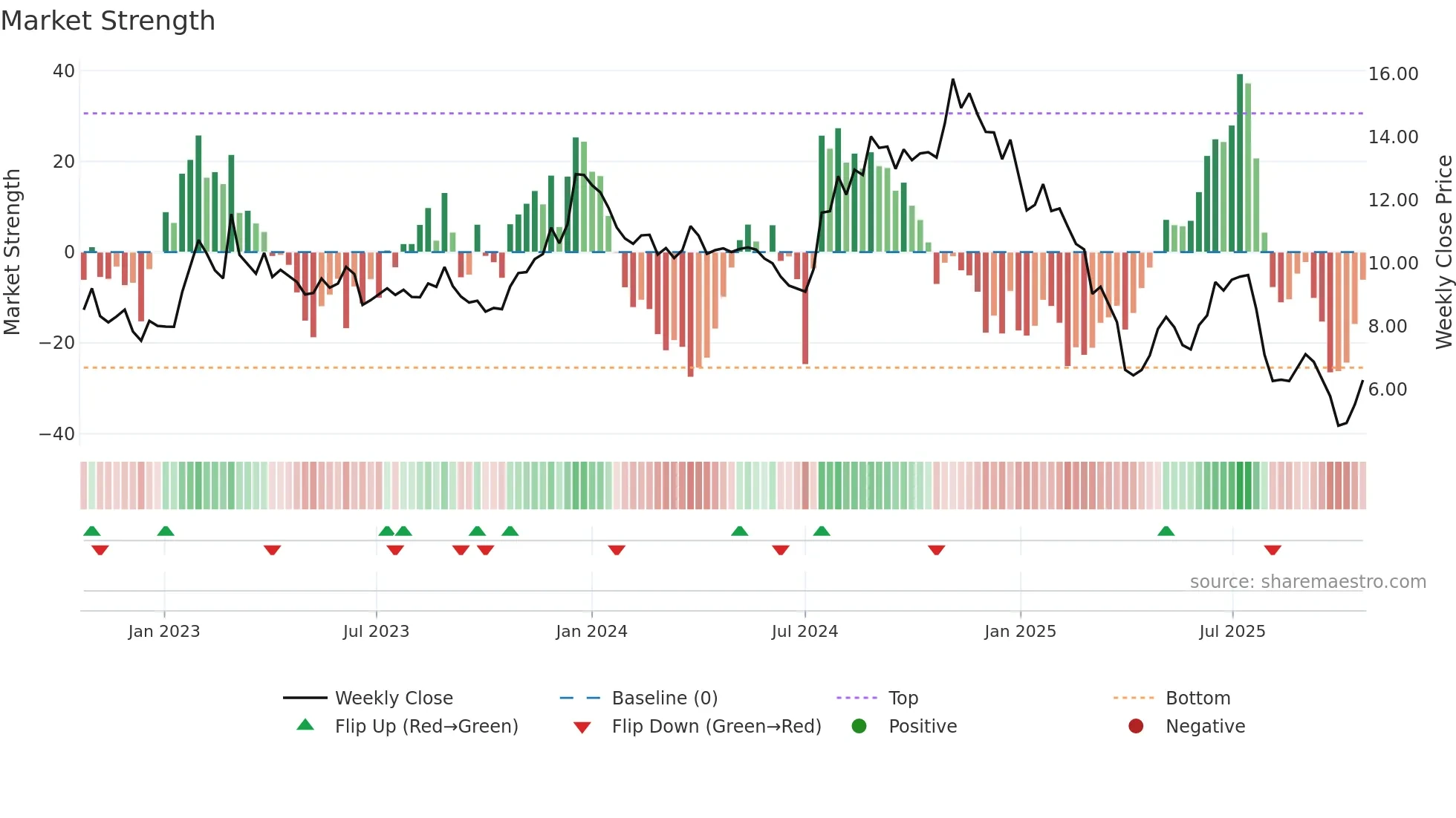 ASTL weekly Market Strength chart