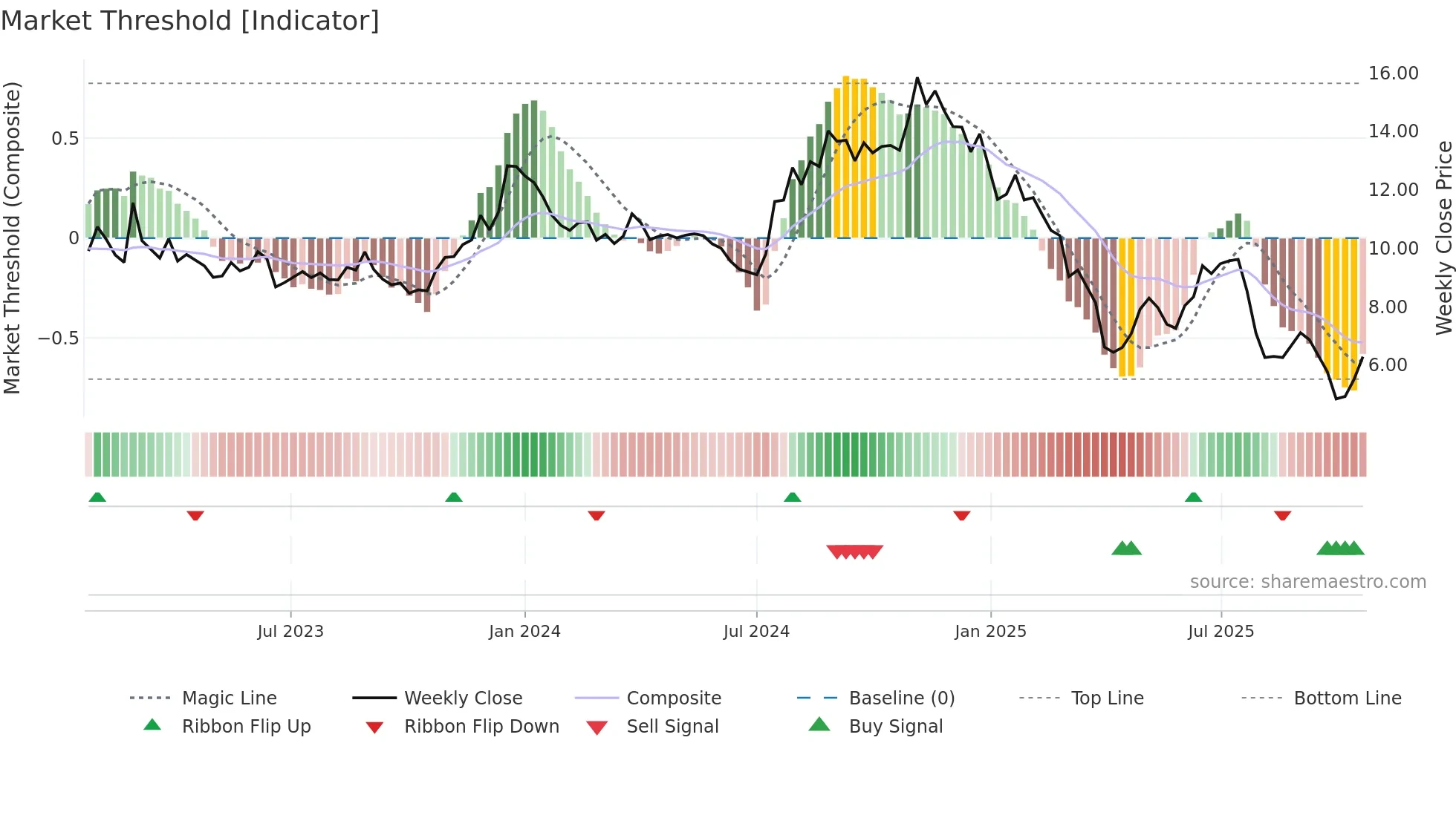 ASTL weekly Market Threshold chart