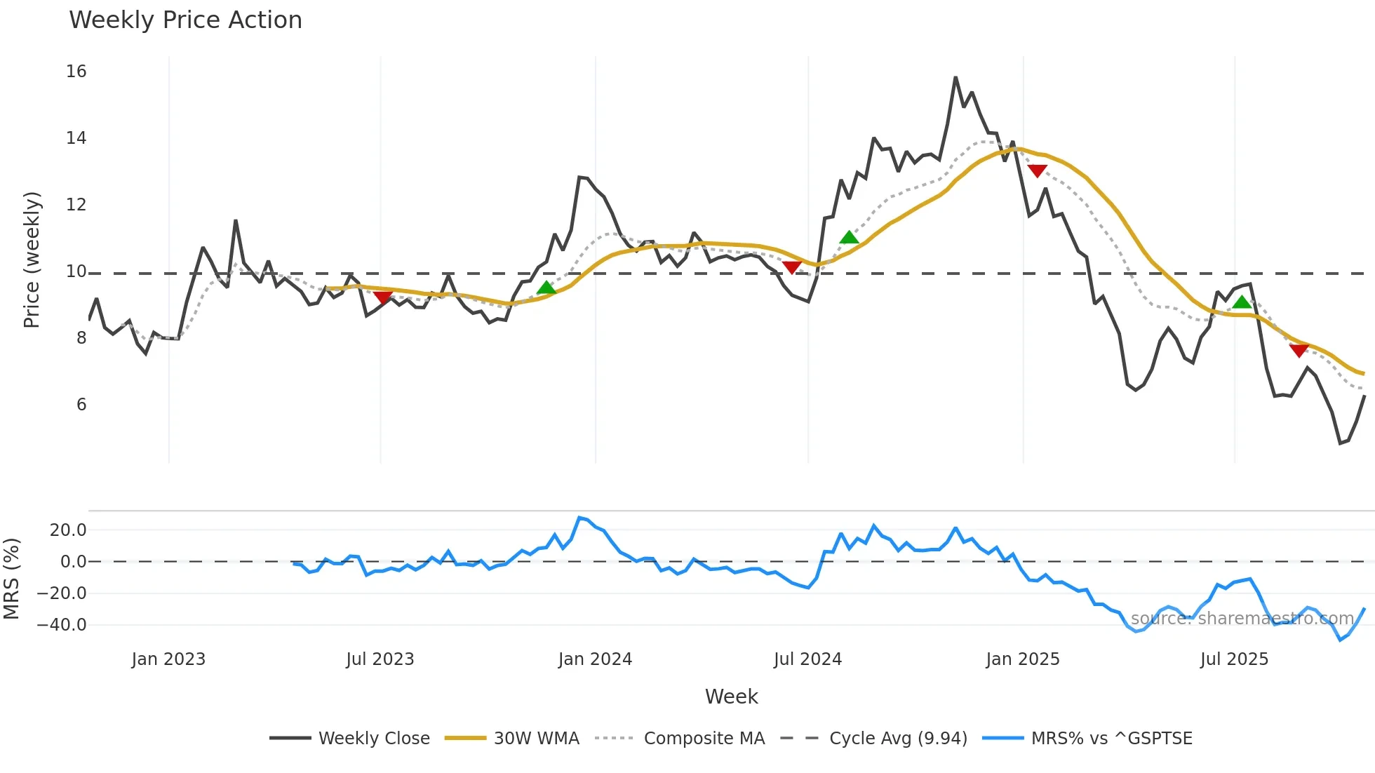 ASTL weekly Price Action chart, closing 2025-10-20