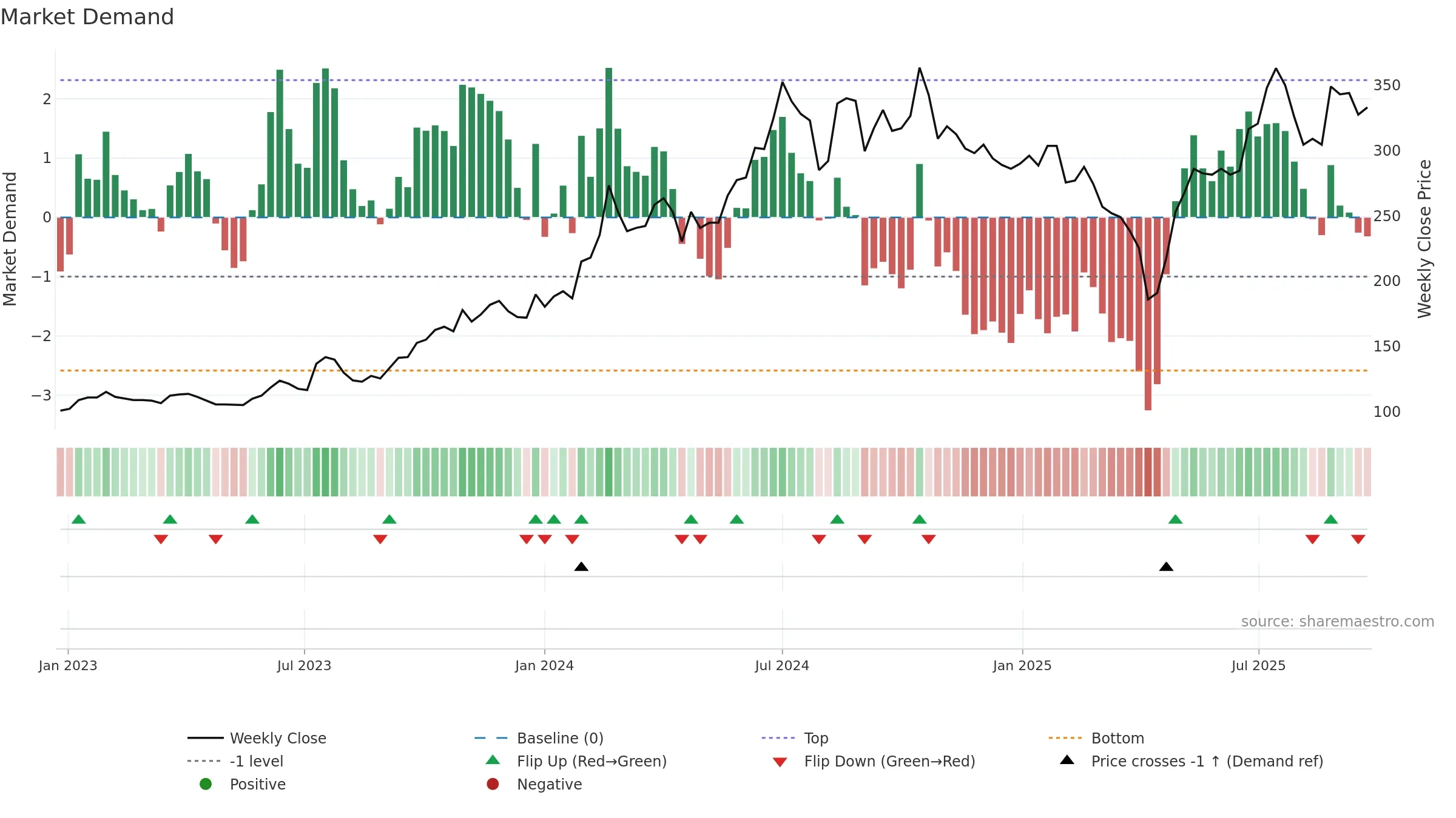 1560 weekly Market Demand chart, closing 2025-09-22.