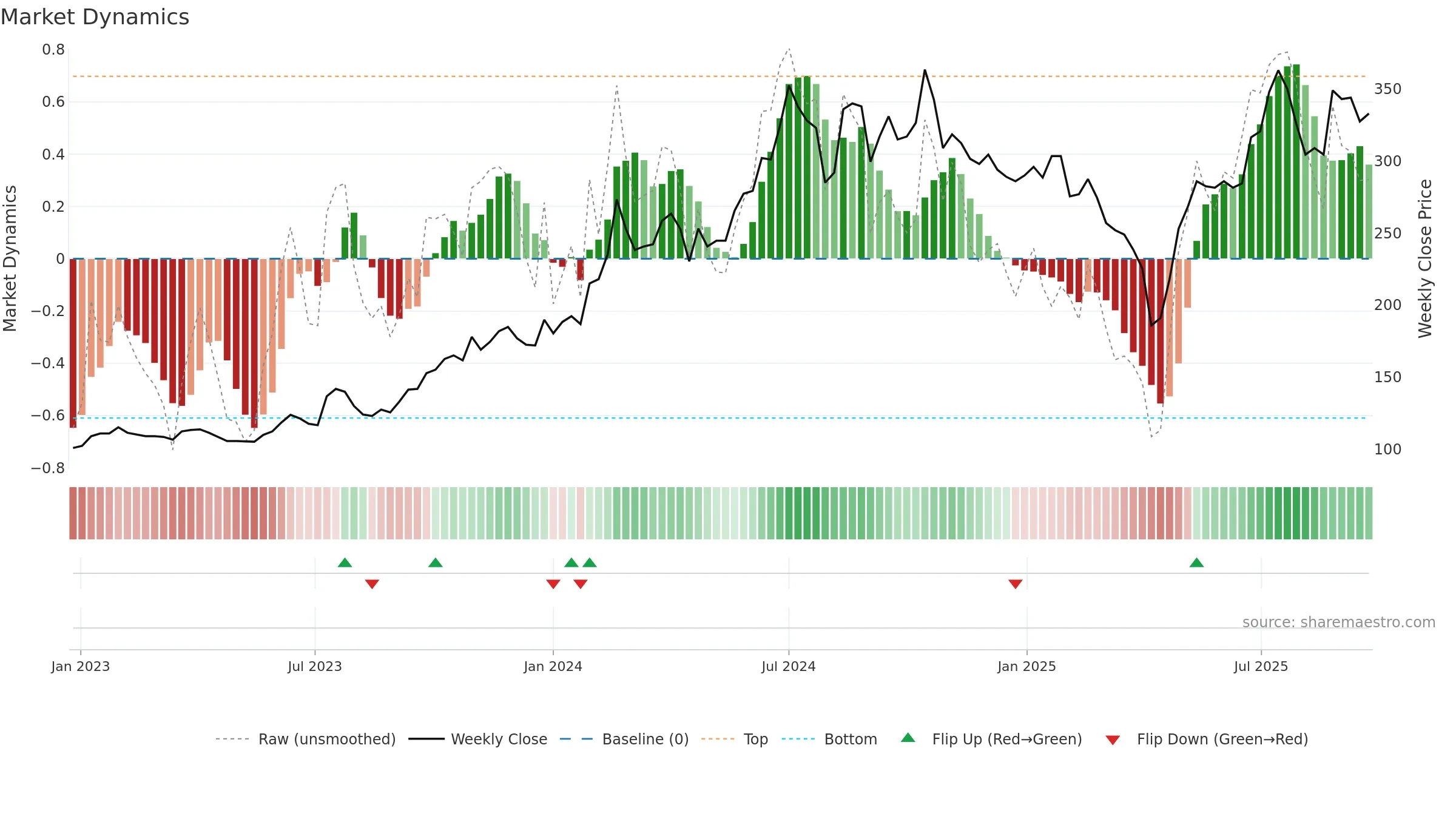 1560 weekly Market Dynamics chart, closing 2025-09-22.