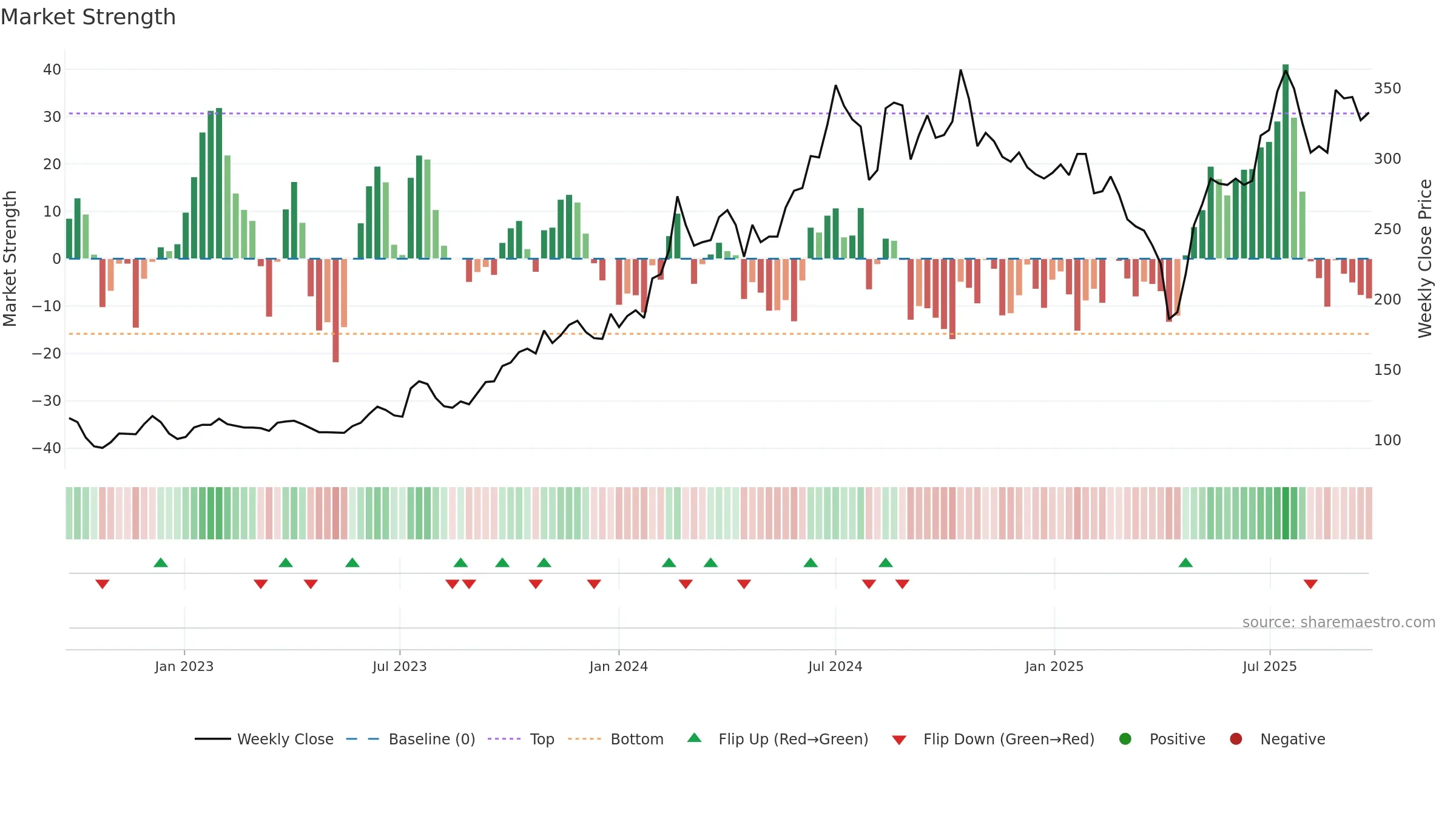 1560 weekly Market Strength chart, closing 2025-09-22.