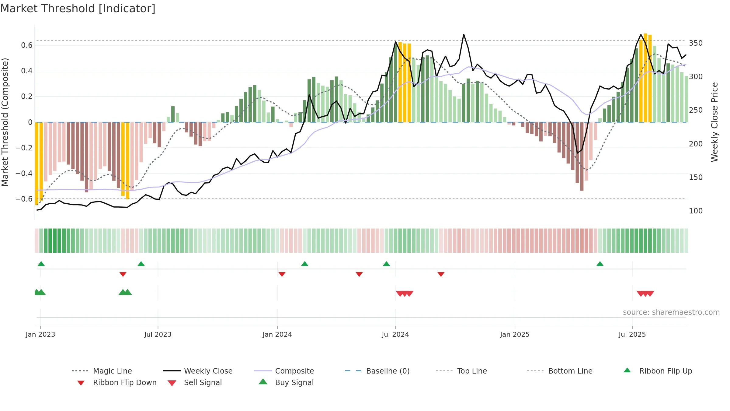 1560 weekly Market Threshold chart, closing 2025-09-22.