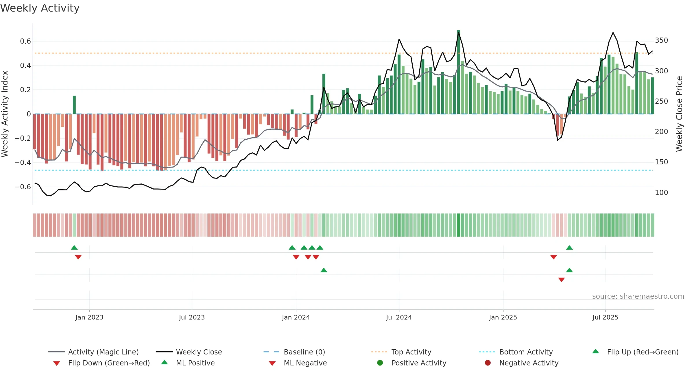 1560 weekly Activity chart, closing 2025-09-22.