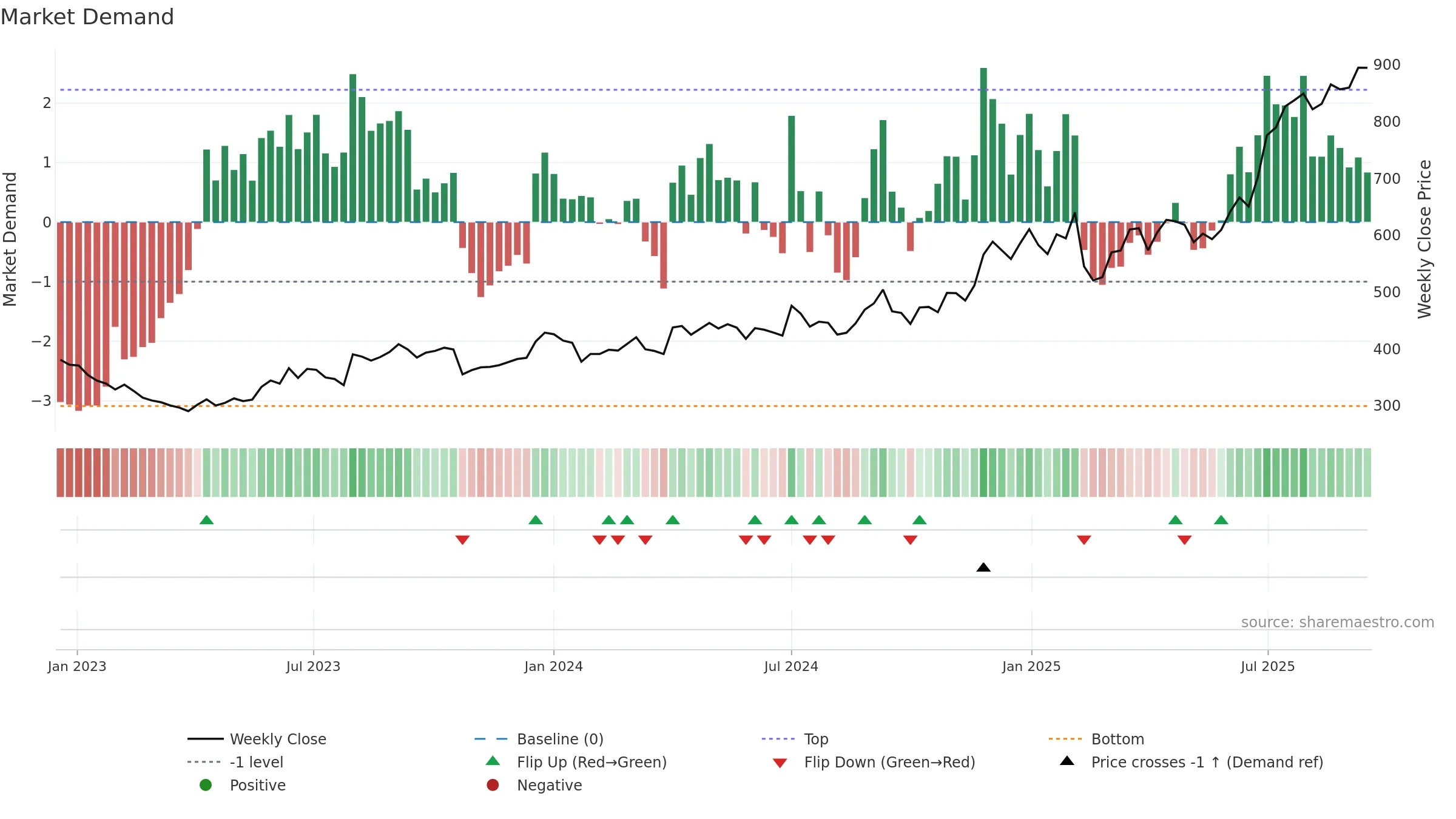 LAURUSLABS weekly Market Demand chart, closing 2025-09-15.