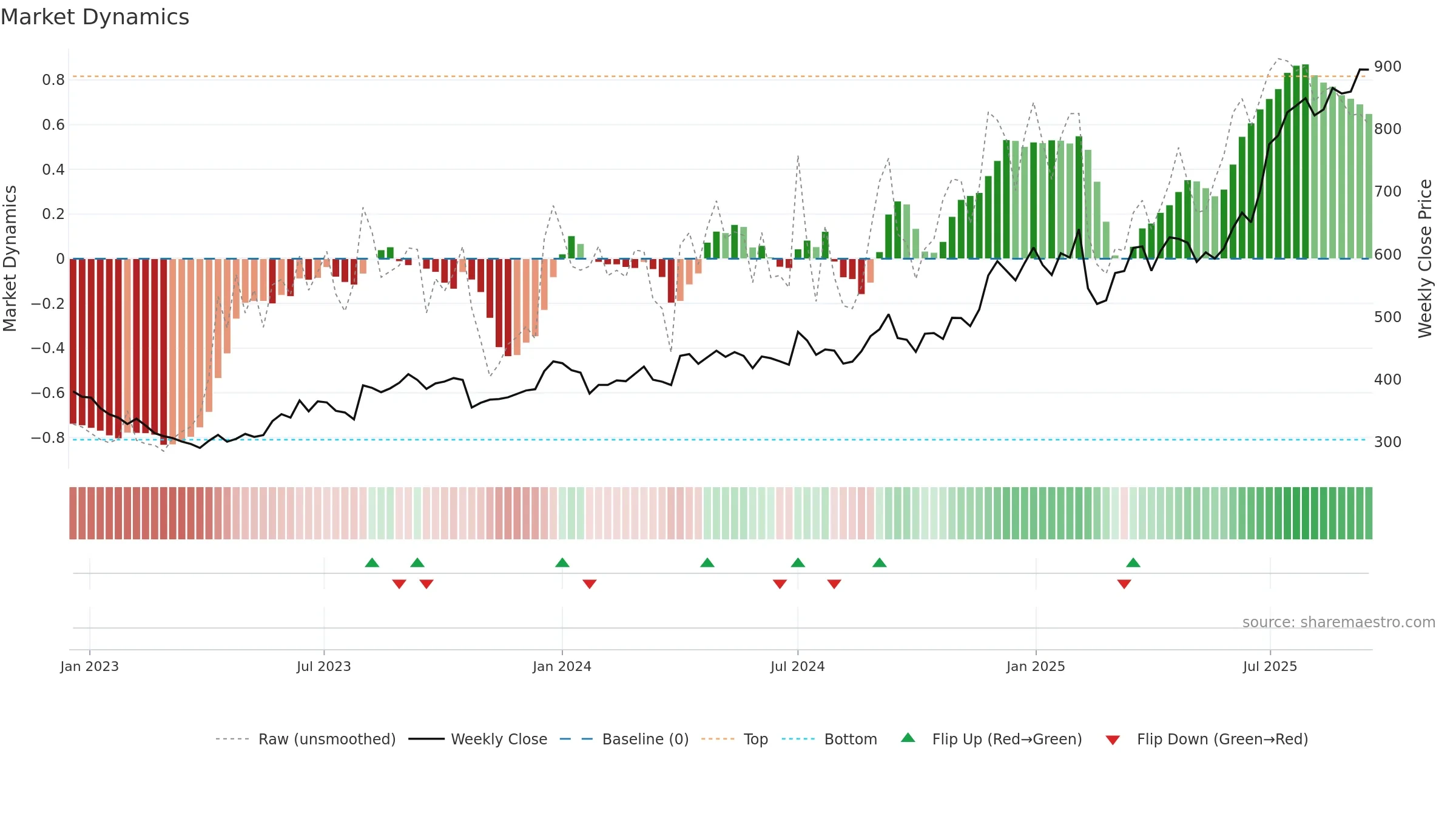 LAURUSLABS weekly Market Dynamics chart, closing 2025-09-15.