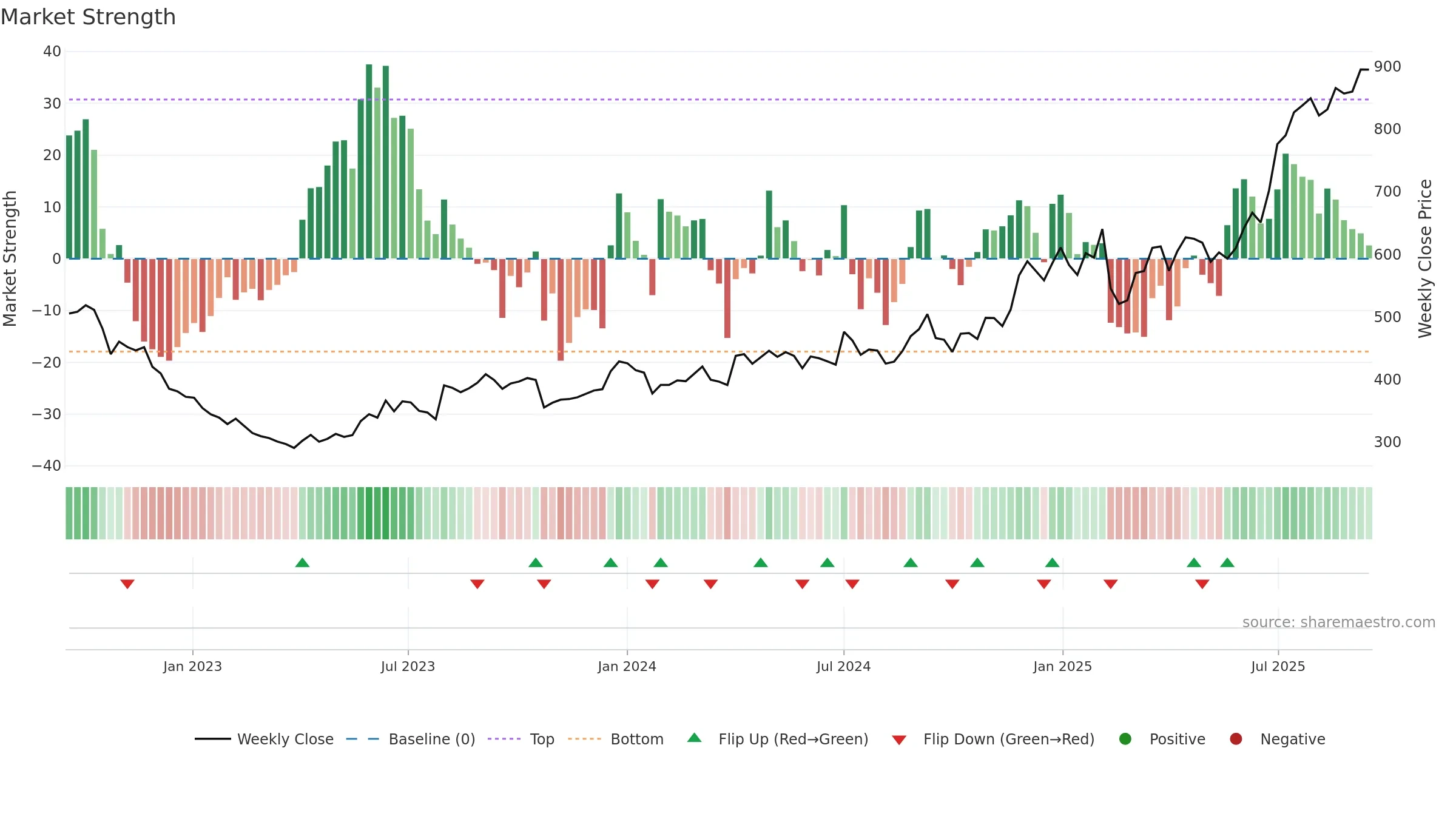 LAURUSLABS weekly Market Strength chart, closing 2025-09-15.